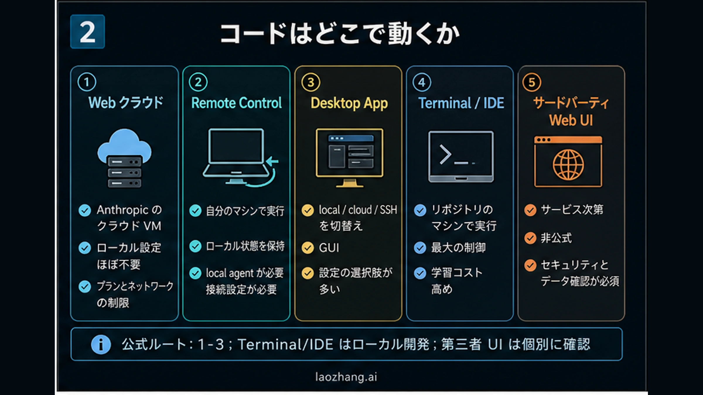 Claude Code Web、Remote Control、Desktop、ターミナルまたは IDE、第三者 Web UI の実行場所を比較する表