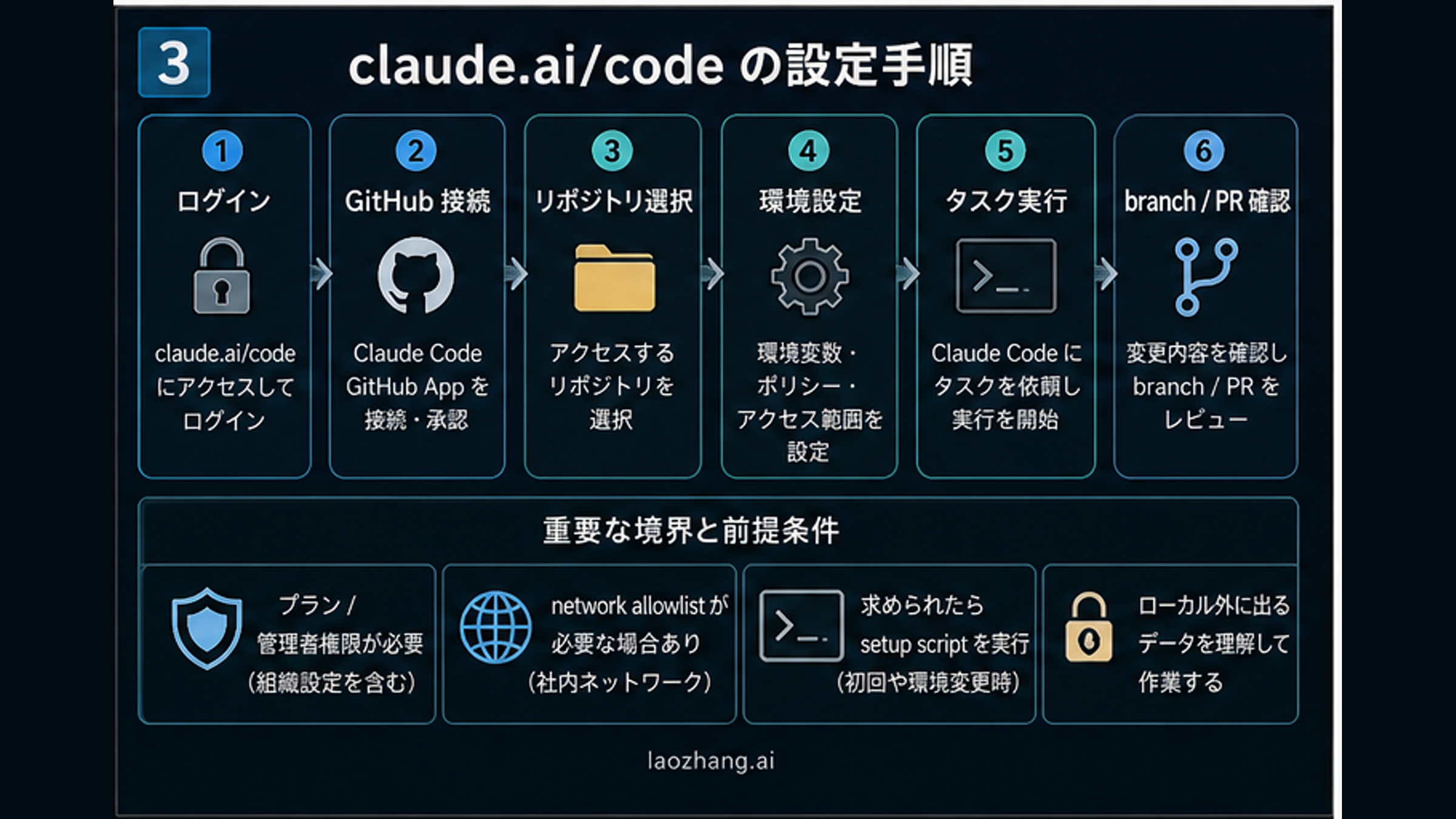 Claude Code Web の初回設定から GitHub 接続、環境構成、タスク実行、ブランチまたは PR レビューまでの流れ