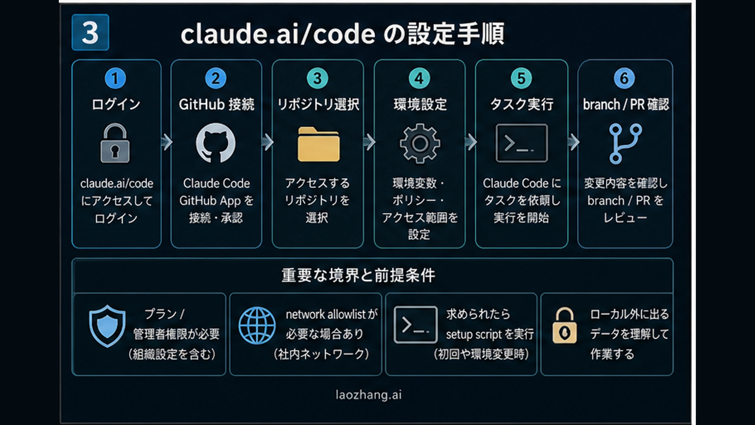 Claude Code Web の初回設定から GitHub 接続、環境構成、タスク実行、ブランチまたは PR レビューまでの流れ