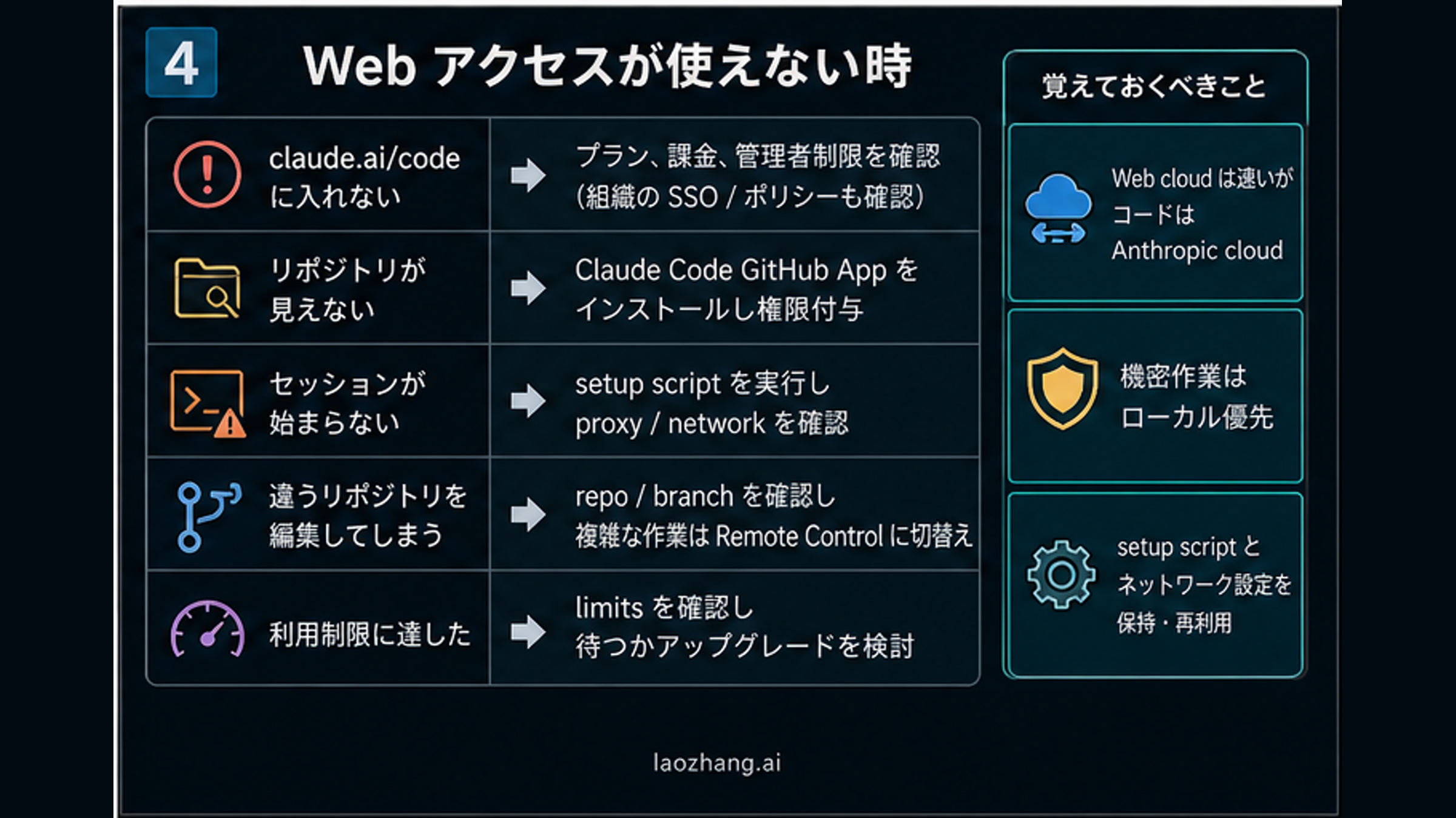 Claude Code Web のアクセス失敗、リポジトリ未表示、setup 失敗、branch 間違い、利用量制限を分ける診断図