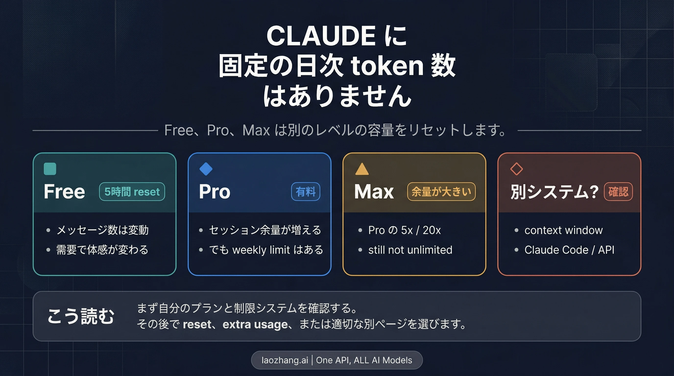 Claude の1日制限（2026年版）：Free / Pro / Max で実際にリセットされるもの
