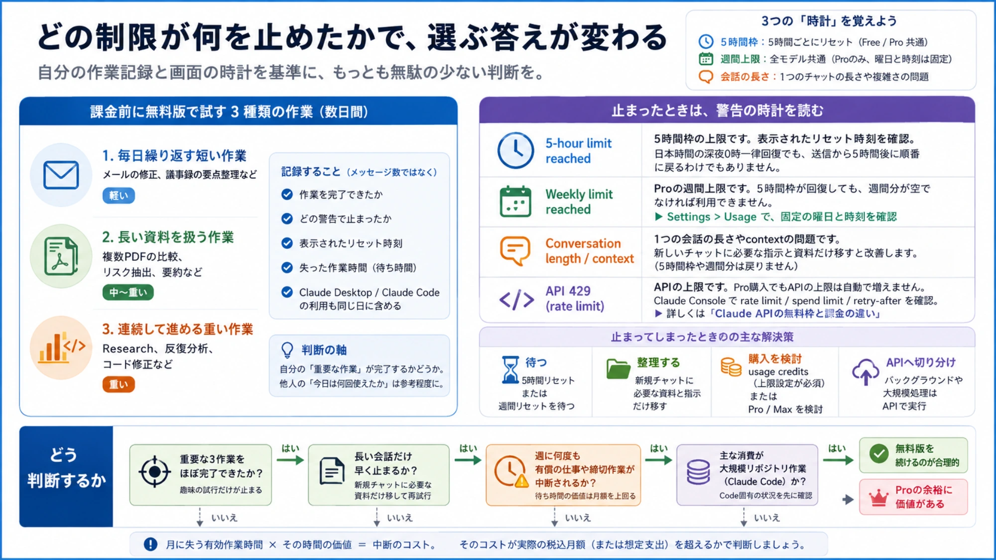 Claudeの制限後にリセット待機、追加課金、APIを選び分ける行動図