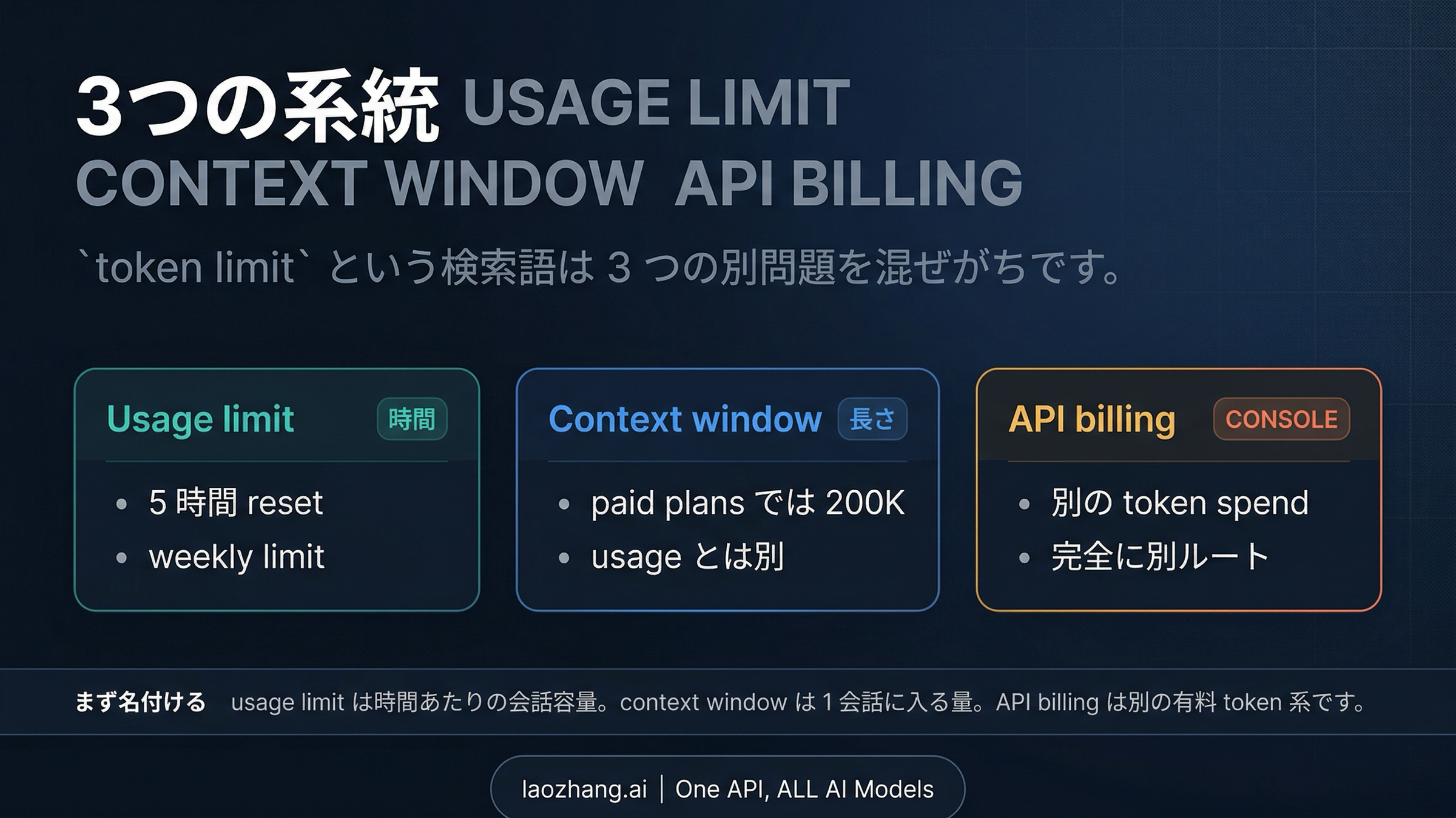 usage limits、context window、API billing を別々のシステムとして分ける比較図