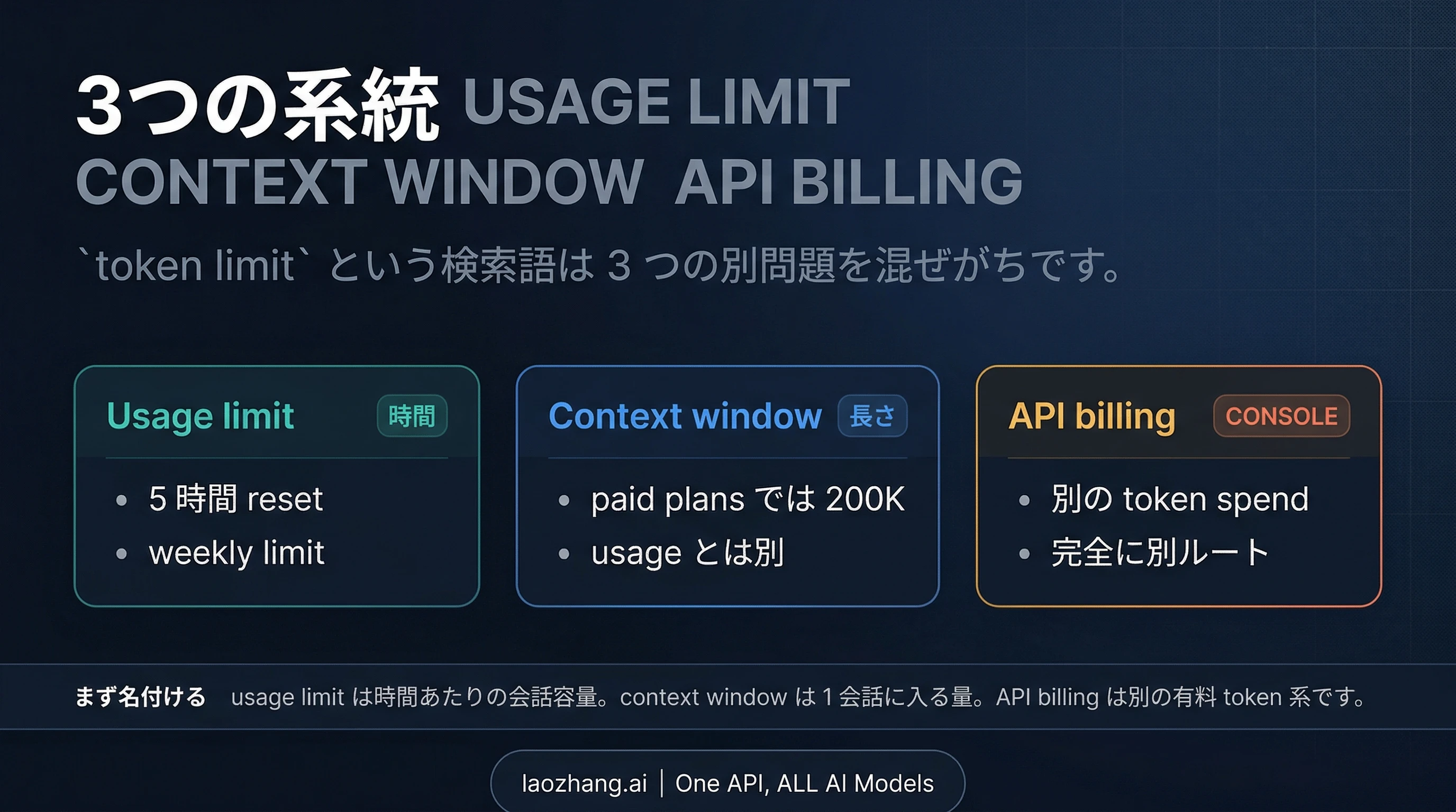 usage limits、context window、API billing を別々のシステムとして分ける比較図