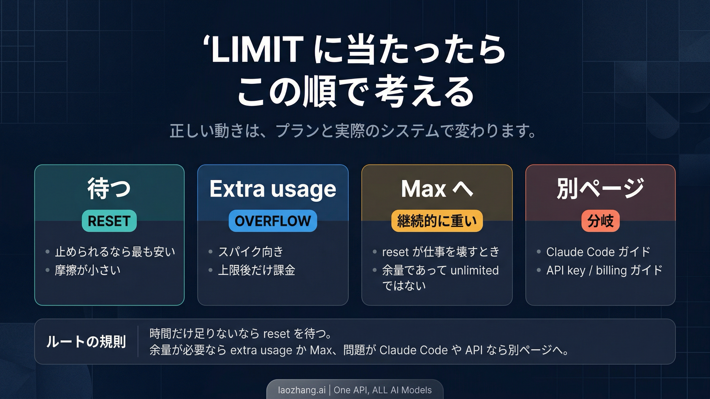 Claude の制限に当たった後の分岐図。待つ、extra usage、アップグレード、または sibling page へ進む選択肢を示す