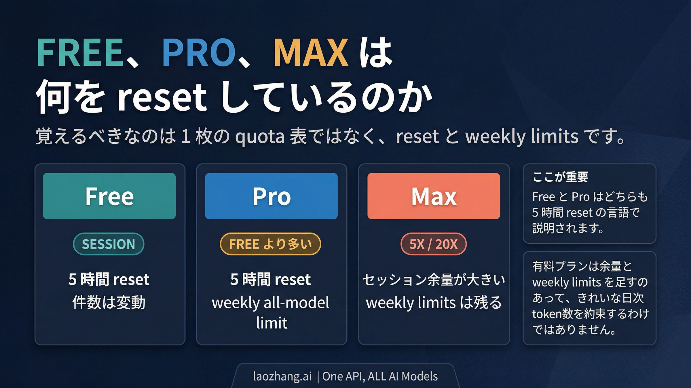 Free、Pro、Max のリセットモデルを比較し、固定の1日 quota 表に見せない説明図