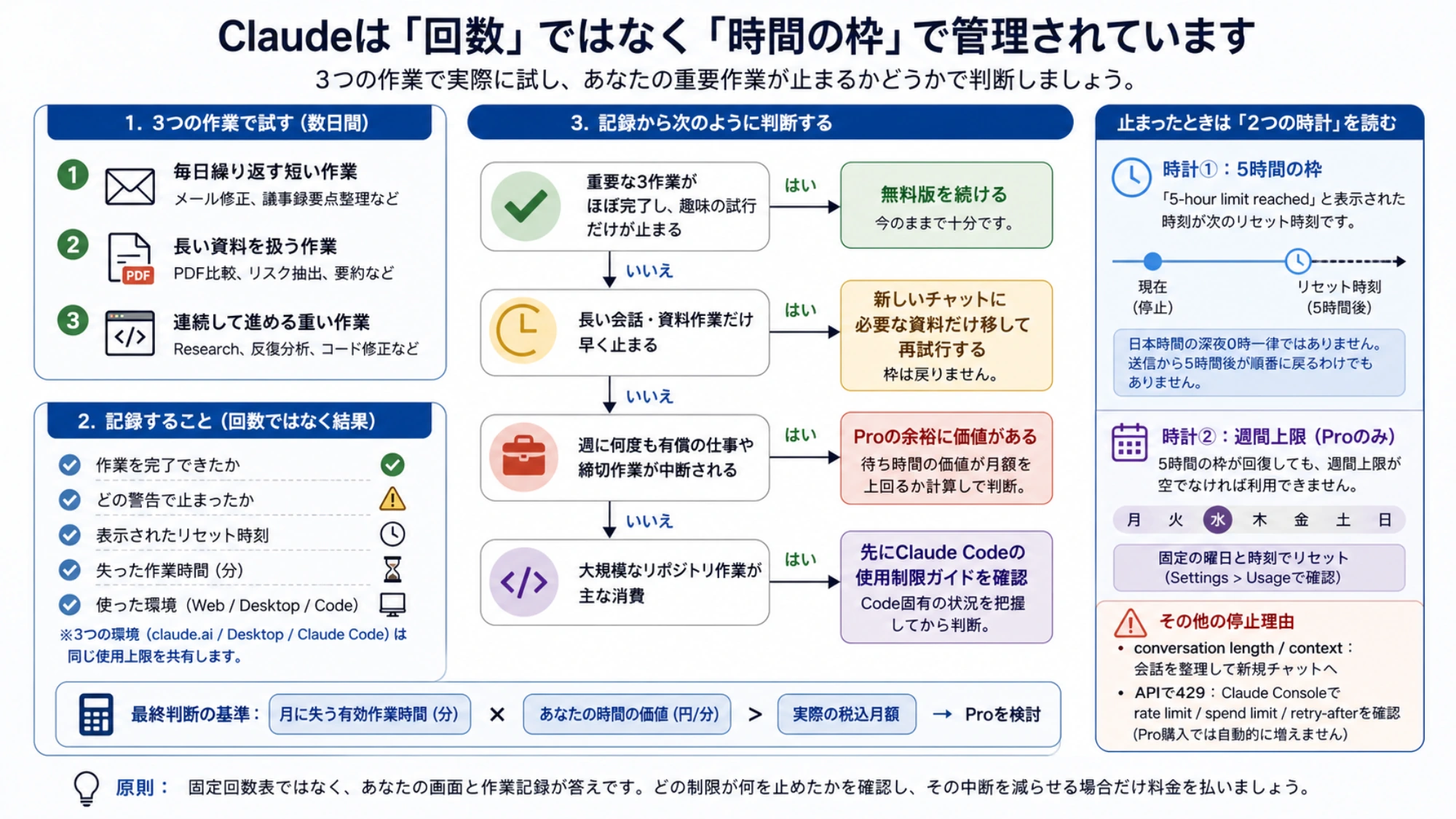 固定回数ではなく実際の作業でClaude無料版とProを比較する図