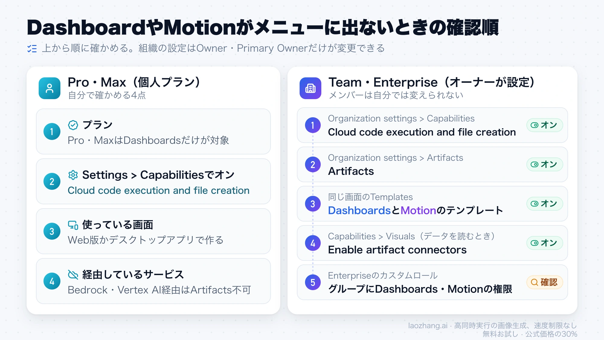Pro・Maxで自分で確かめる4点と、Team・Enterpriseのオーナーが順にオンにする5つの設定