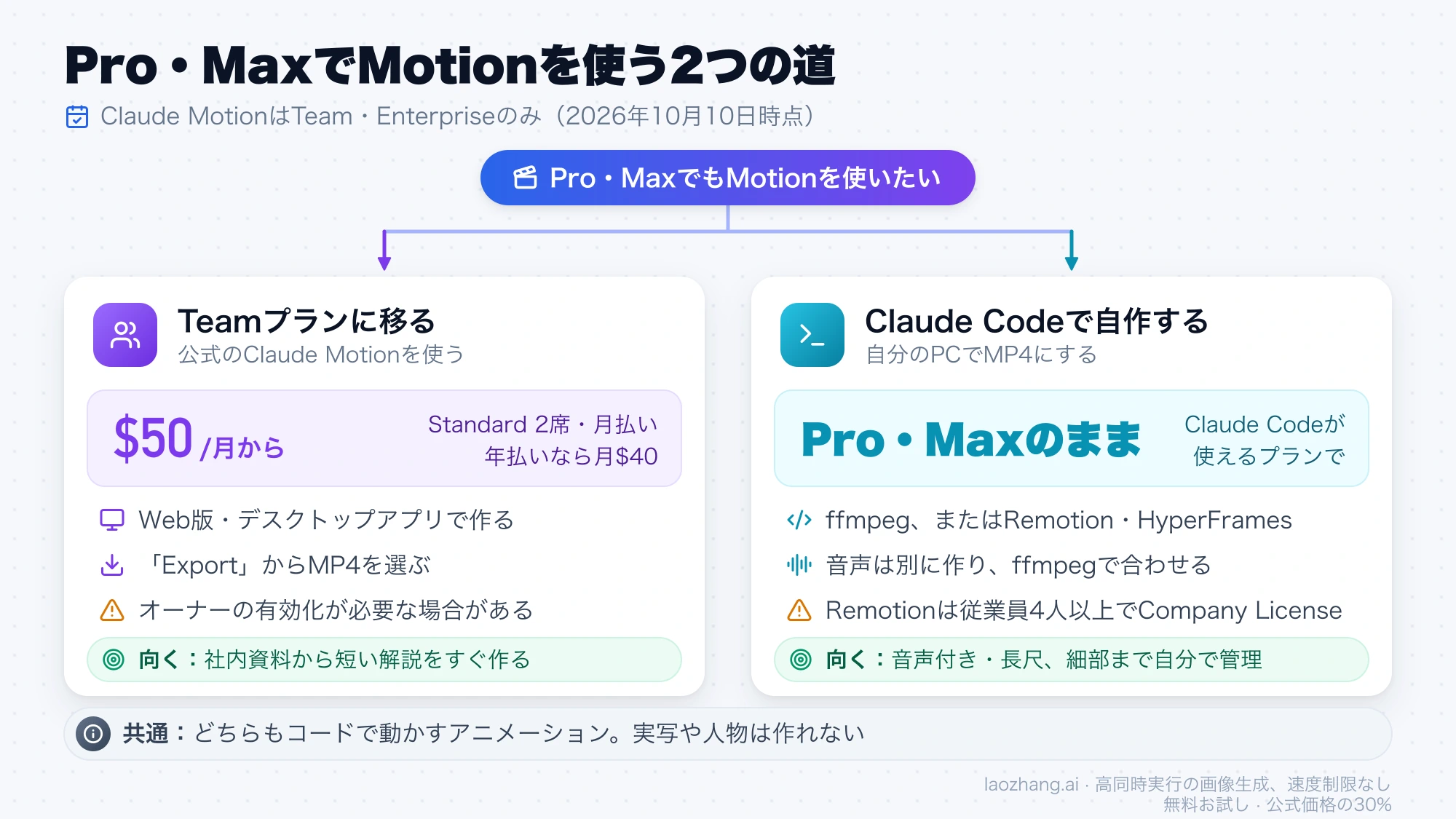 Teamプランに移って公式のClaude Motionを使う道と、Claude Codeで自作してMP4にする道の比較