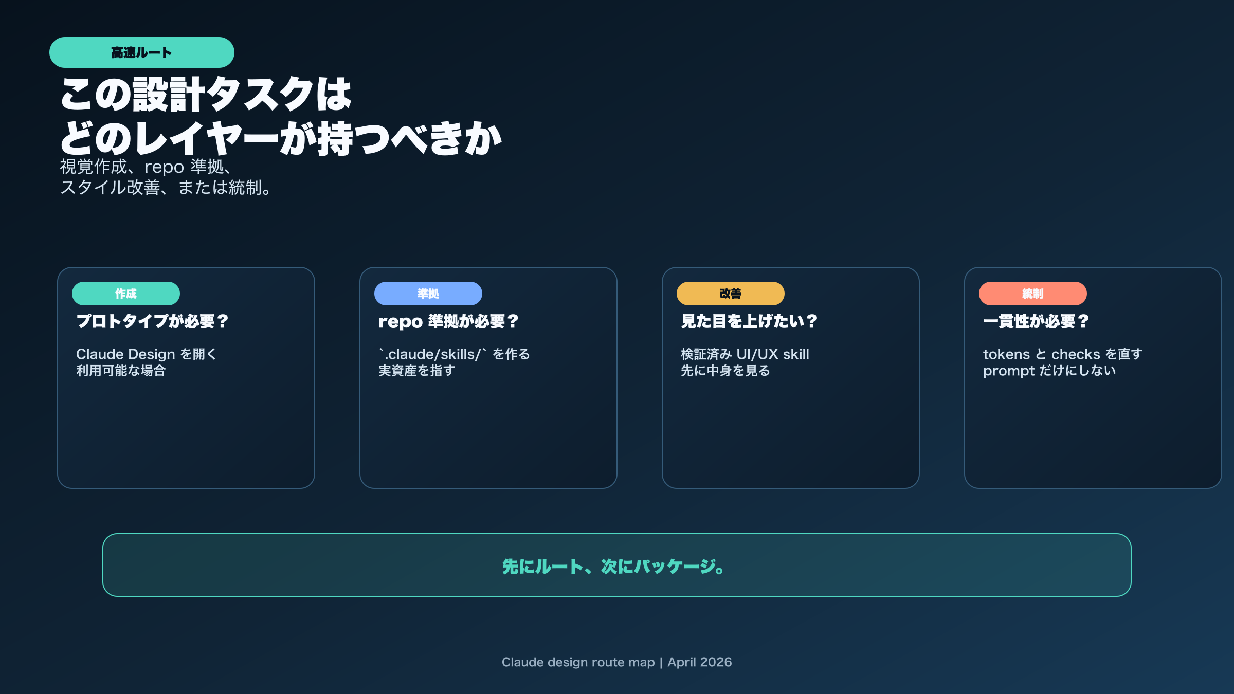 Claude Design、project skill、community UI UX skill、デザインシステム整備の選択表