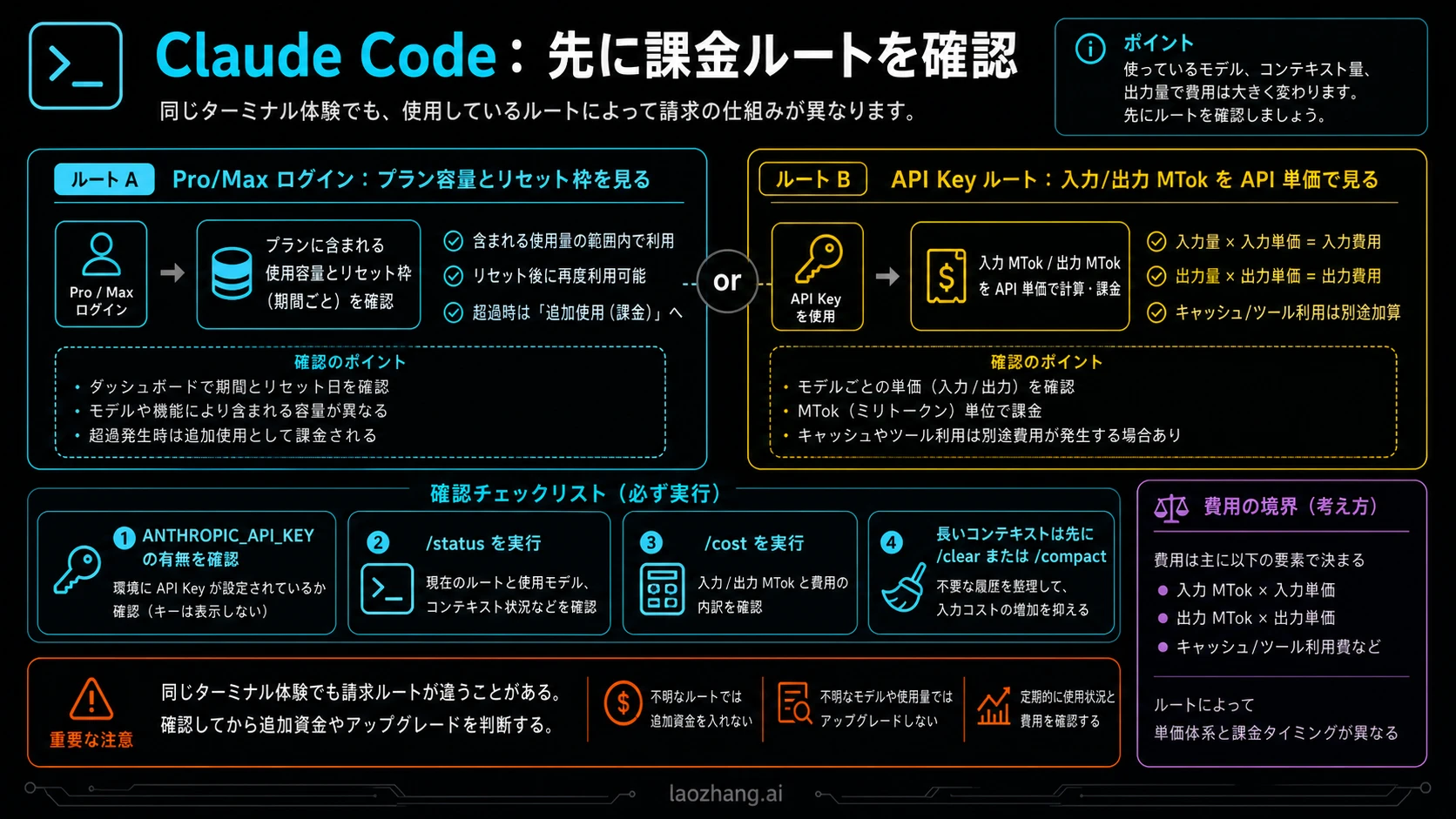 Claude Code の Pro Max ログインと API Key 課金ルート確認ボード