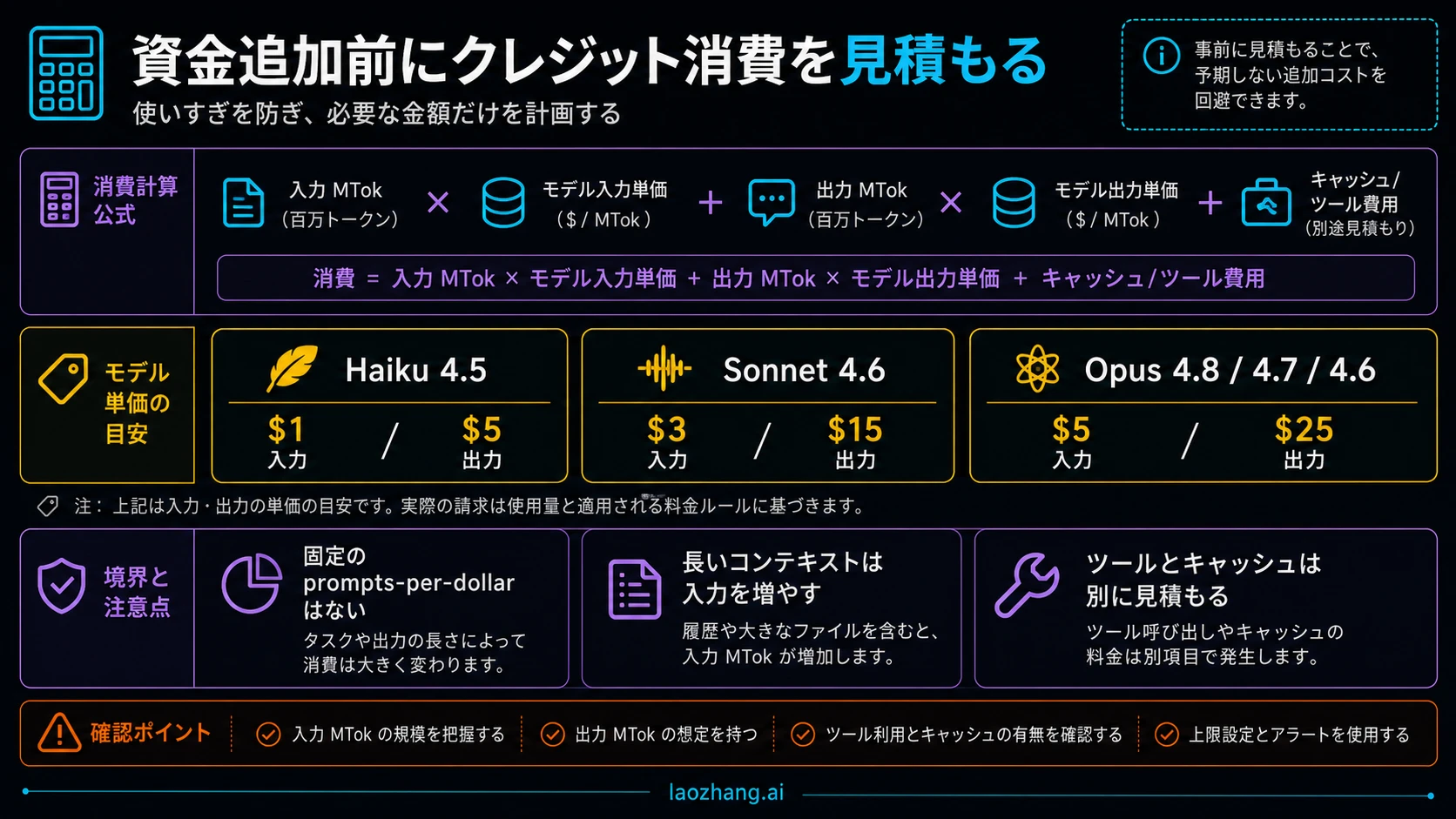 Claude 使用クレジット消費の見積もりボード