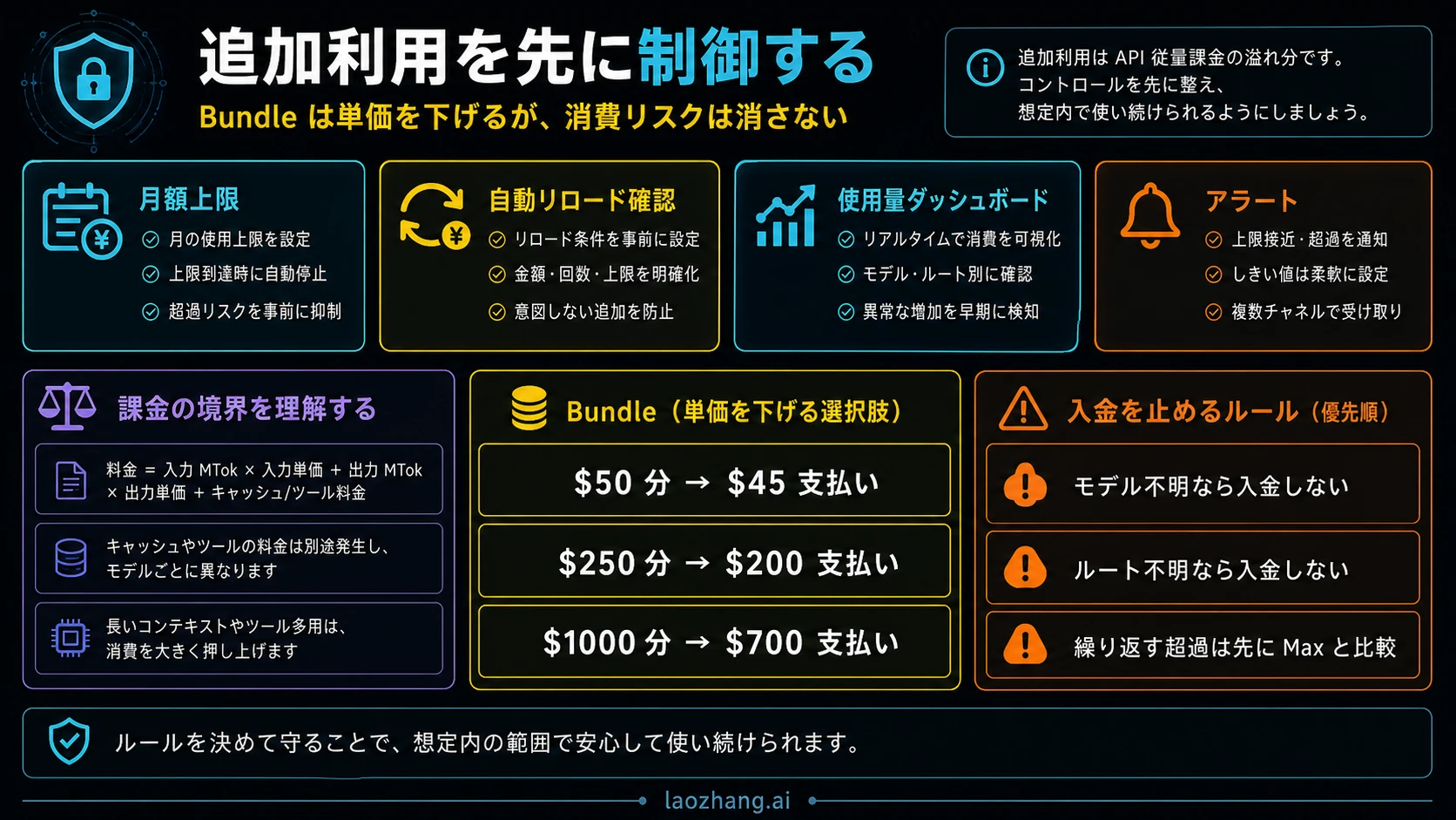 Claude 追加利用の月額上限と Bundle 管理ボード