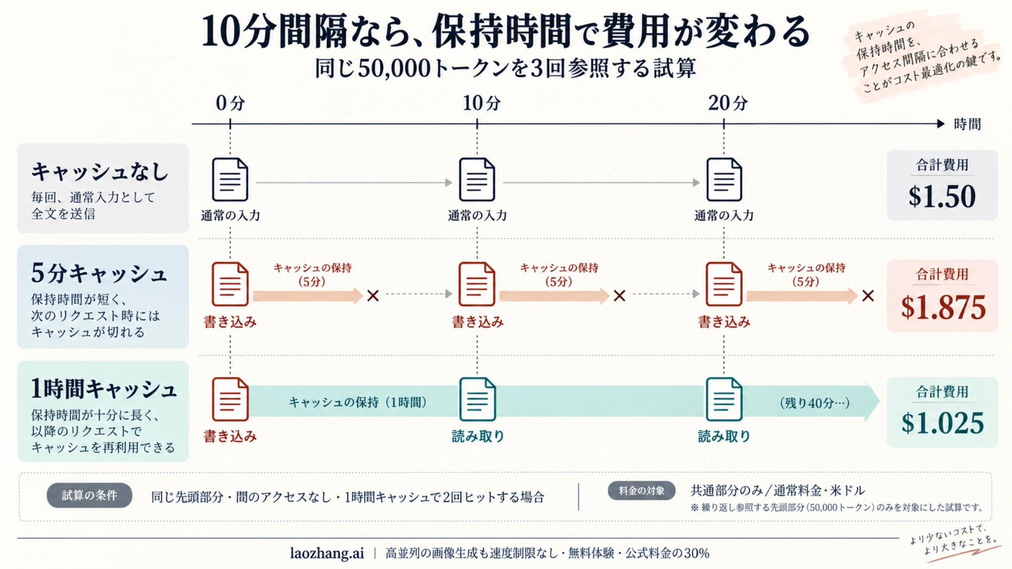 同じ文書を10分間隔で3回参照したときの、通常入力と5分・1時間キャッシュの費用比較