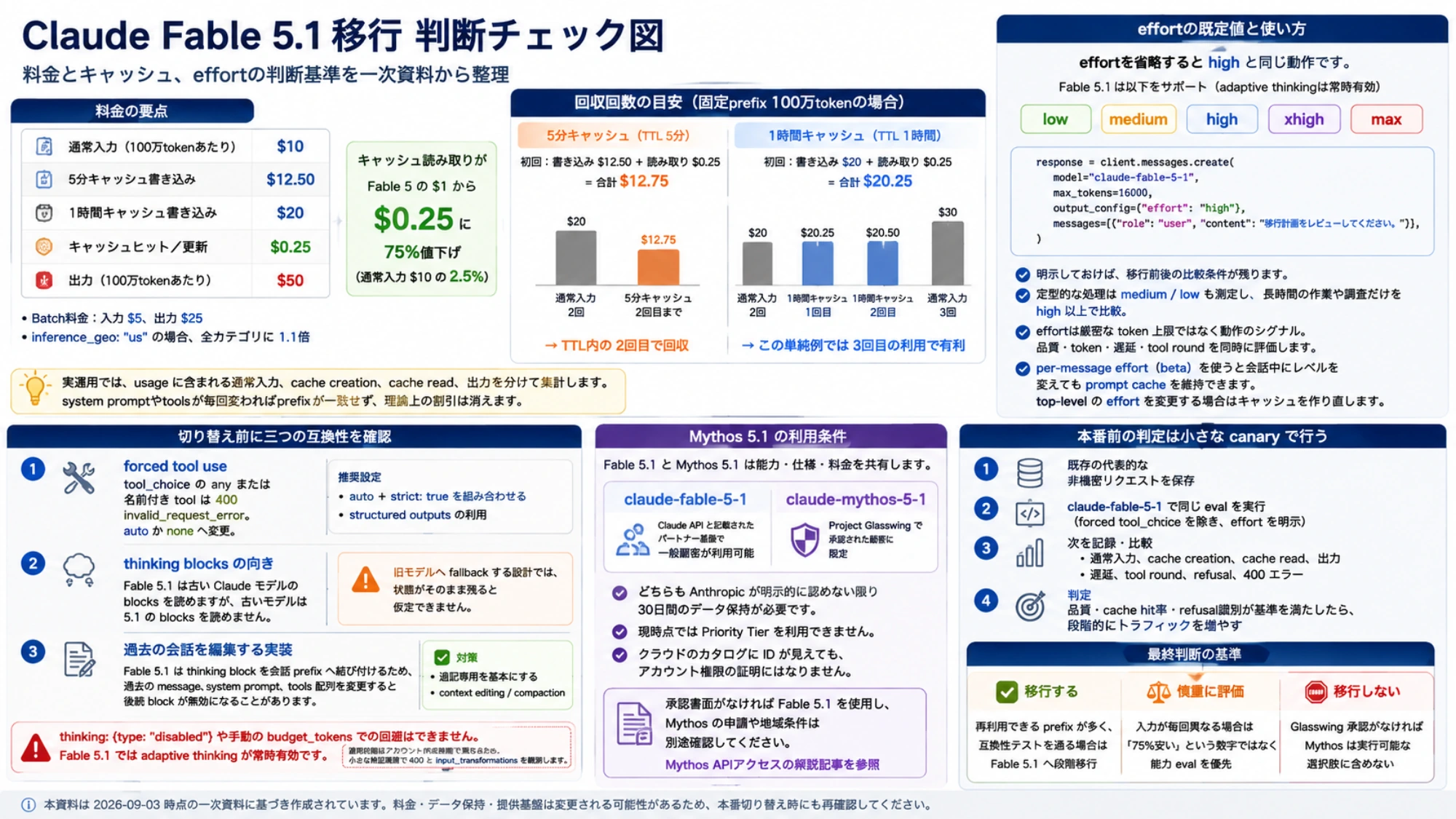 Fable 5.1の料金、キャッシュ回収回数、effort設定を比較する実務チェック