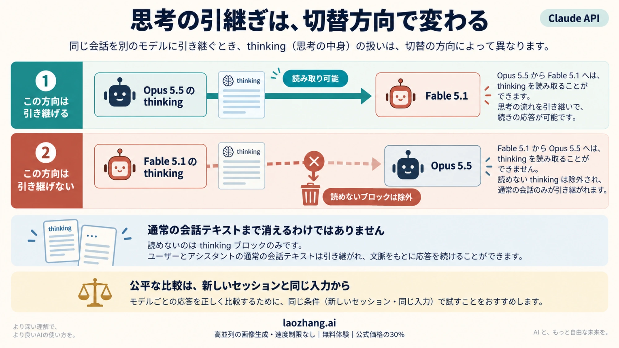 Claude APIでOpus 5.5とFable 5.1を切り替えたときのthinkingブロックの引継ぎを示す図