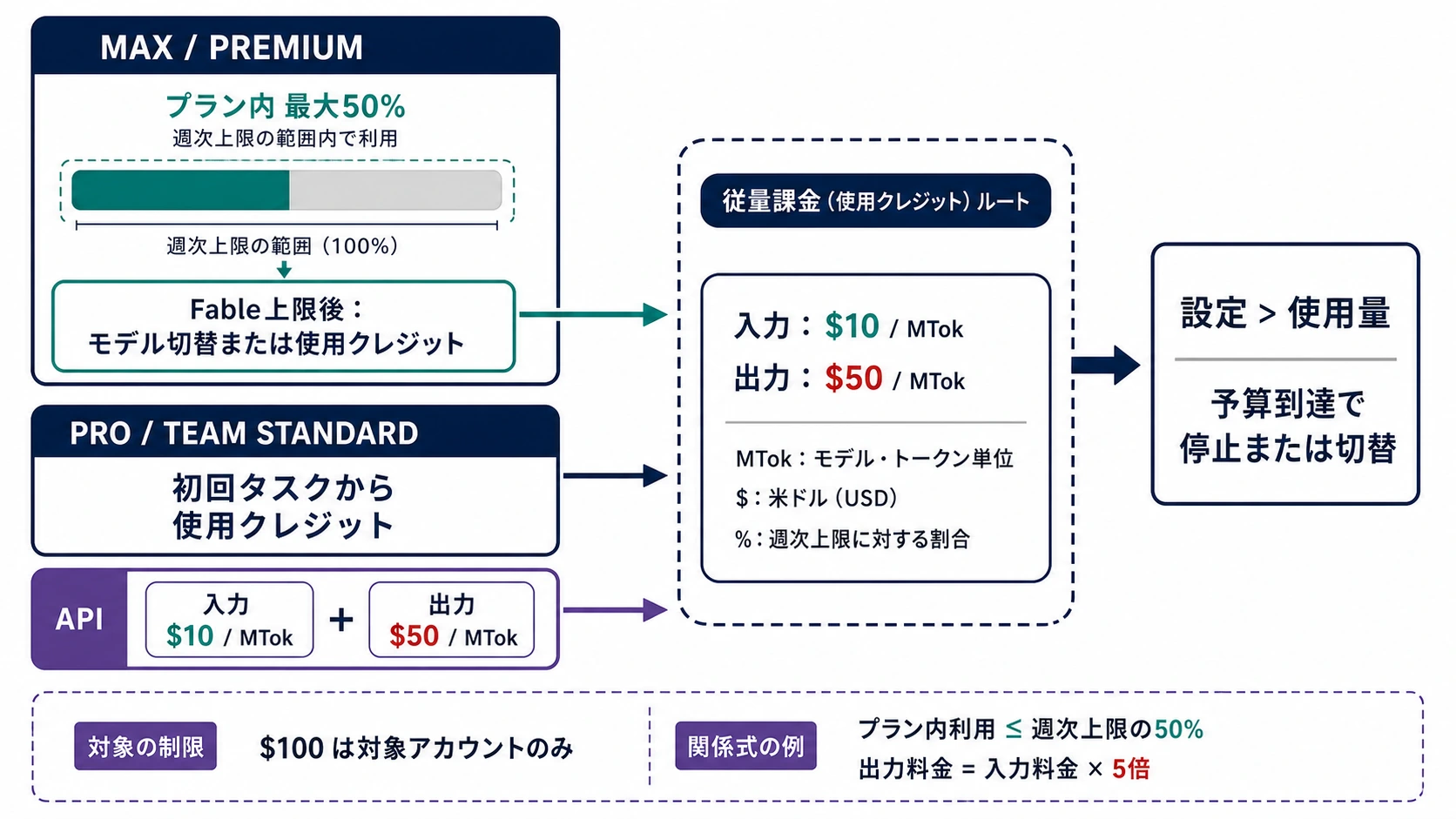 Claude Fable 5の使用クレジット料金:プラン別ルールとタスク費用
