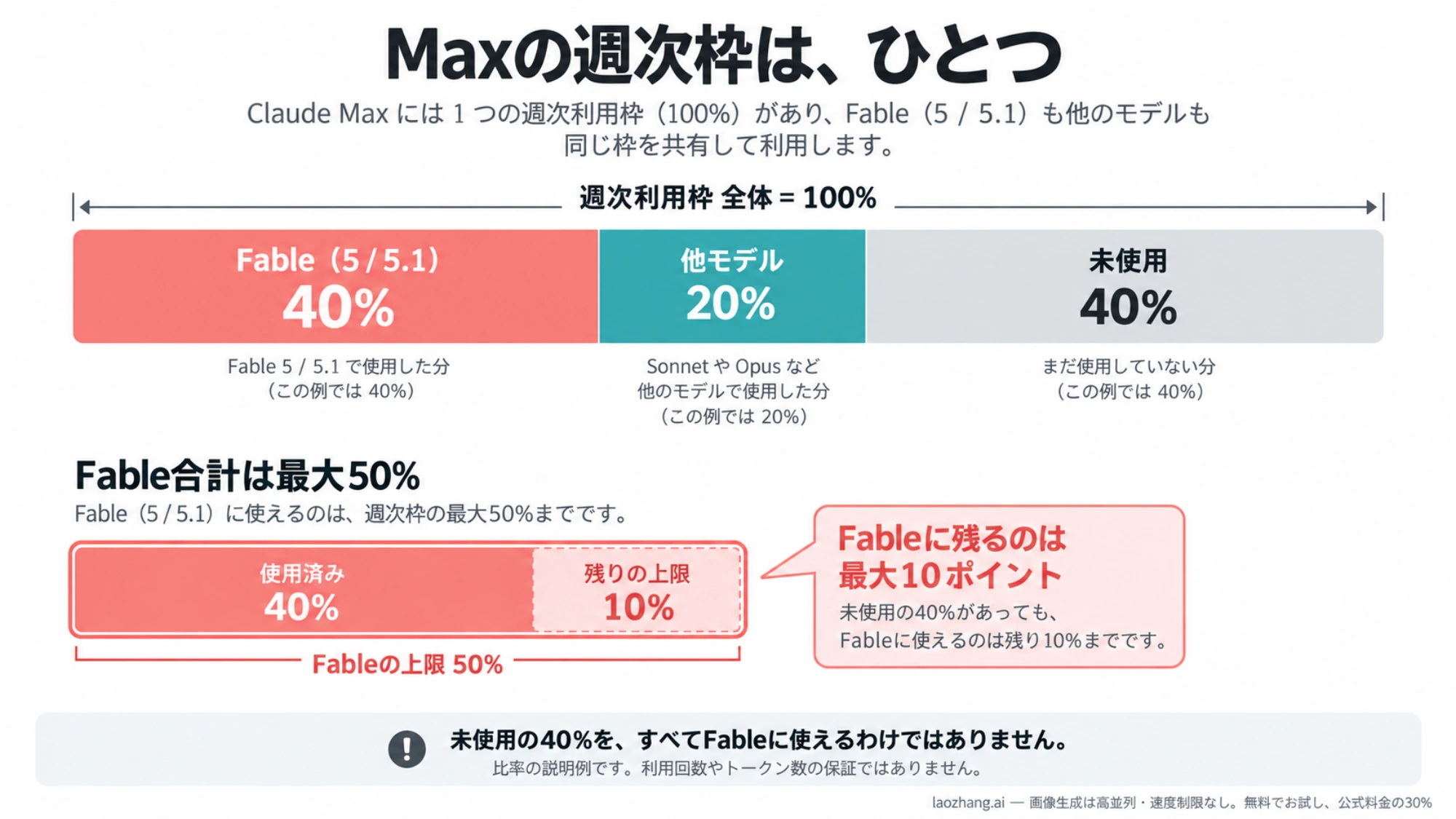 Maxの共有週次枠でFableを40%、他モデルを20%使った場合、Fableに残る枠は最大10ポイントとなる例
