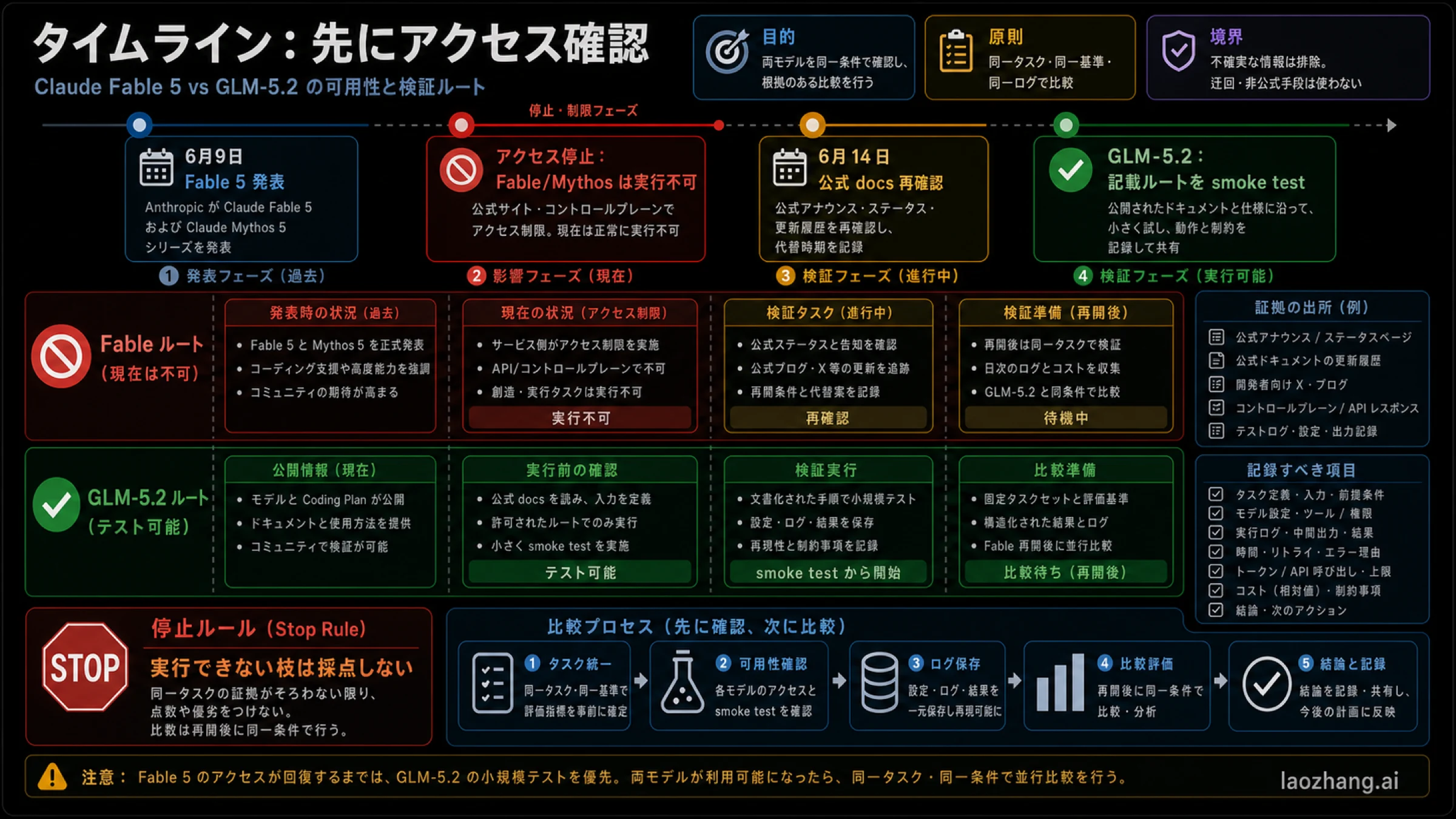 Claude Fable 5 のアクセス停止と GLM-5.2 のルート確認タイムライン