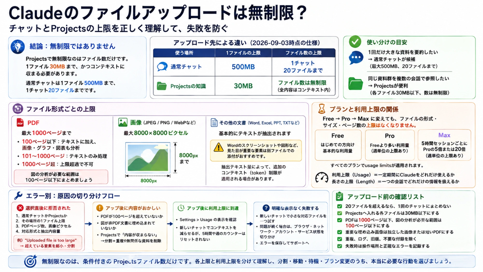 Claudeの通常チャットとProjectsで異なるファイル上限の説明図