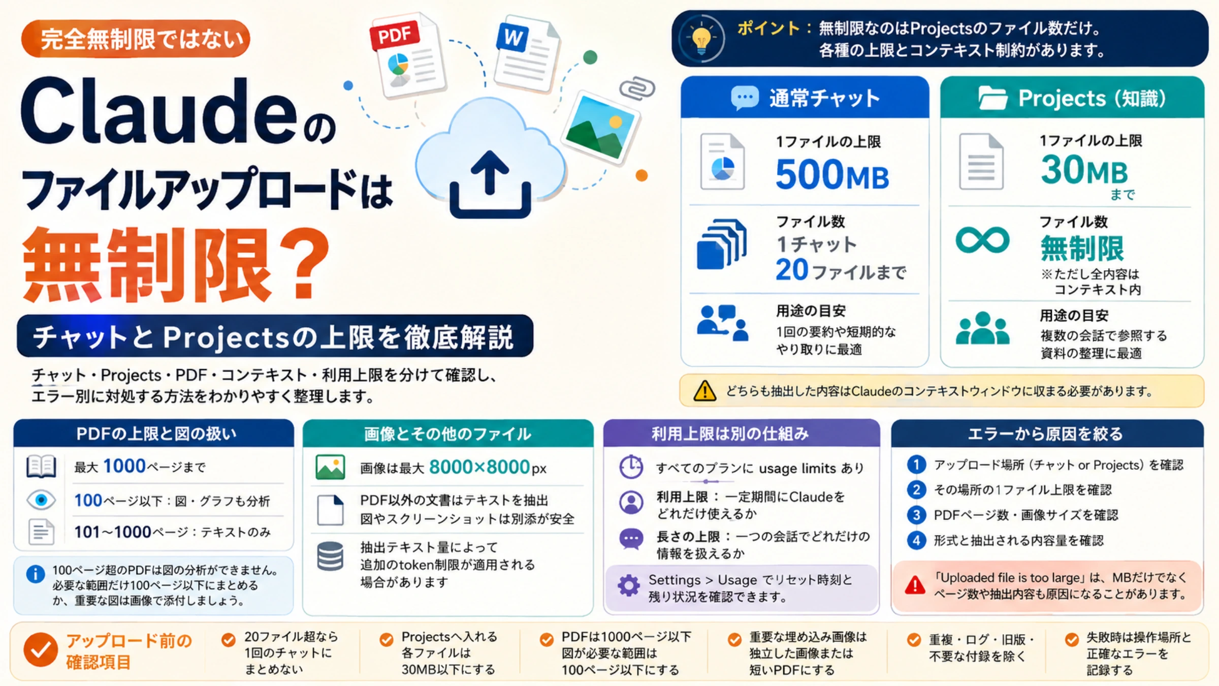 Claudeへ送る資料をチャット、Projects、コンテキスト、利用上限に分けて確認する図