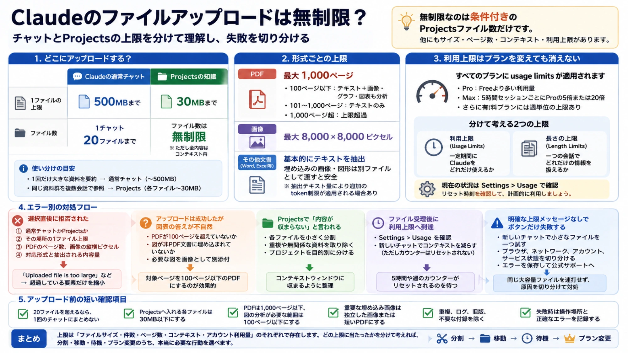Claudeのアップロード失敗をファイル、PDF、コンテキスト、利用量に分ける確認図