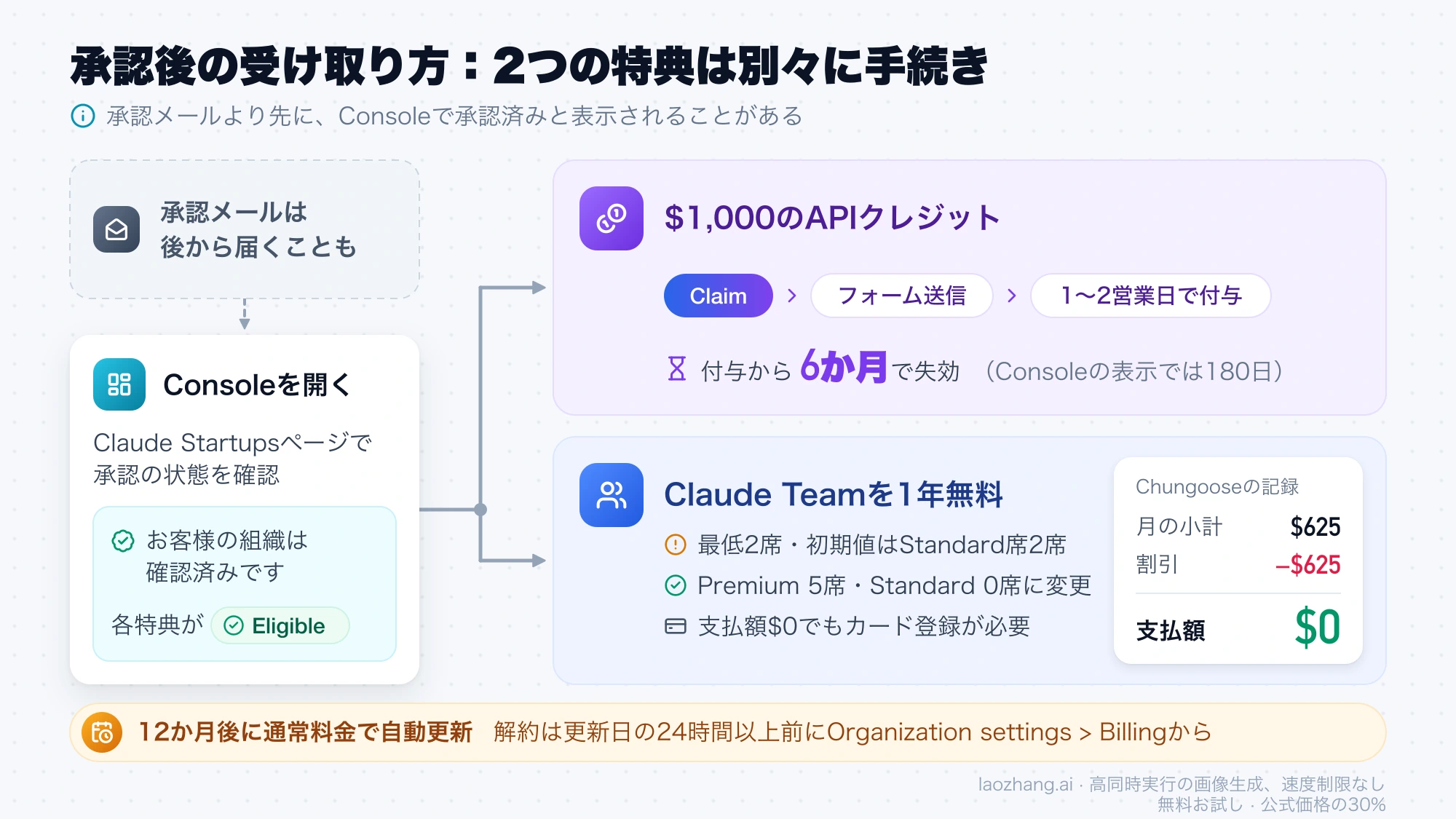 ConsoleのClaude Startupsページで承認済みの表示を確認し、$1,000のAPIクレジットとClaude Teamをそれぞれ手続きする流れの図、承認メールは後から届くこともある