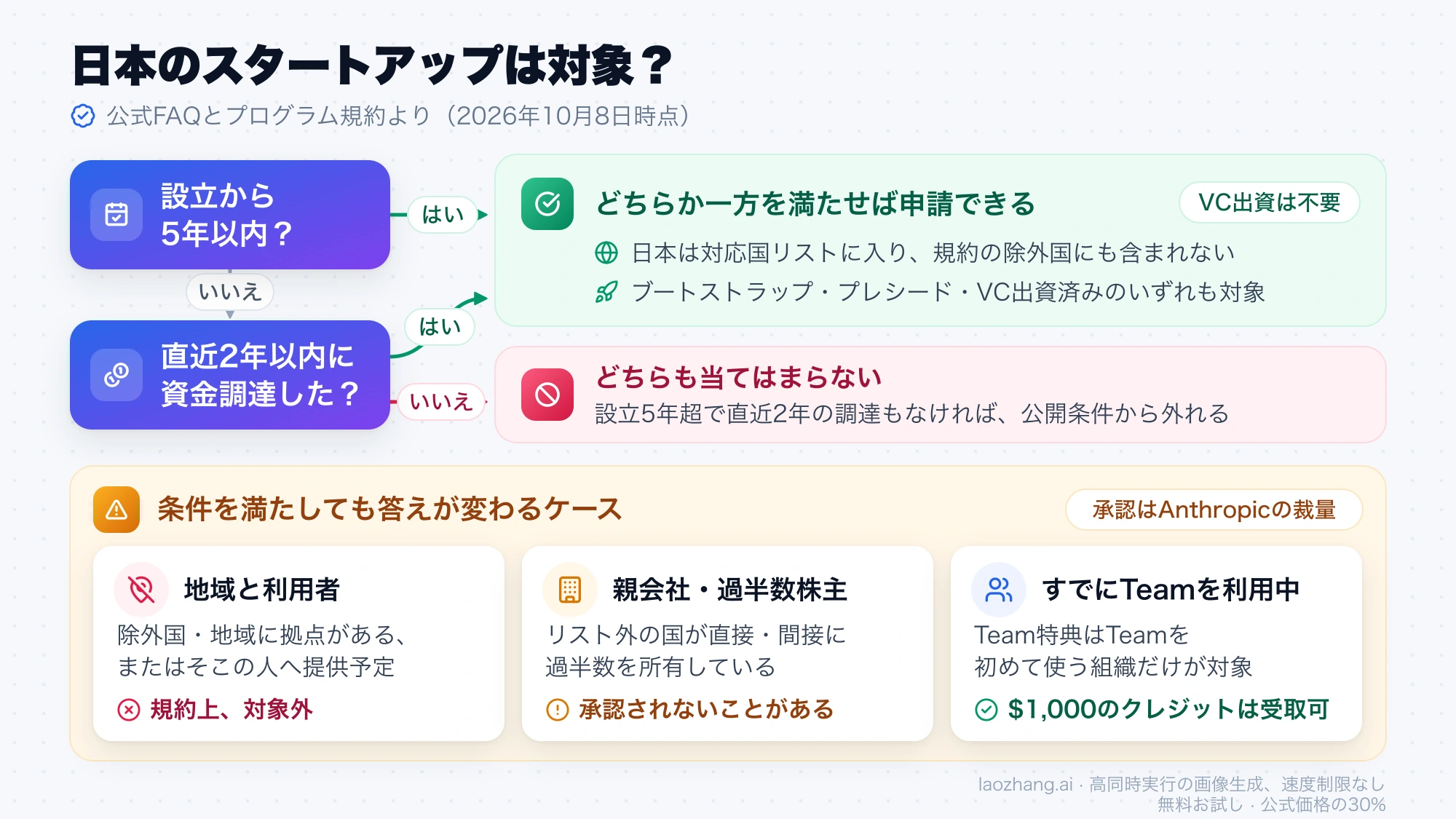 設立5年以内か直近2年以内の資金調達で申請できるかを判定し、地域と利用者、過半数の所有、既存のTeam利用で結果が変わることを示した図