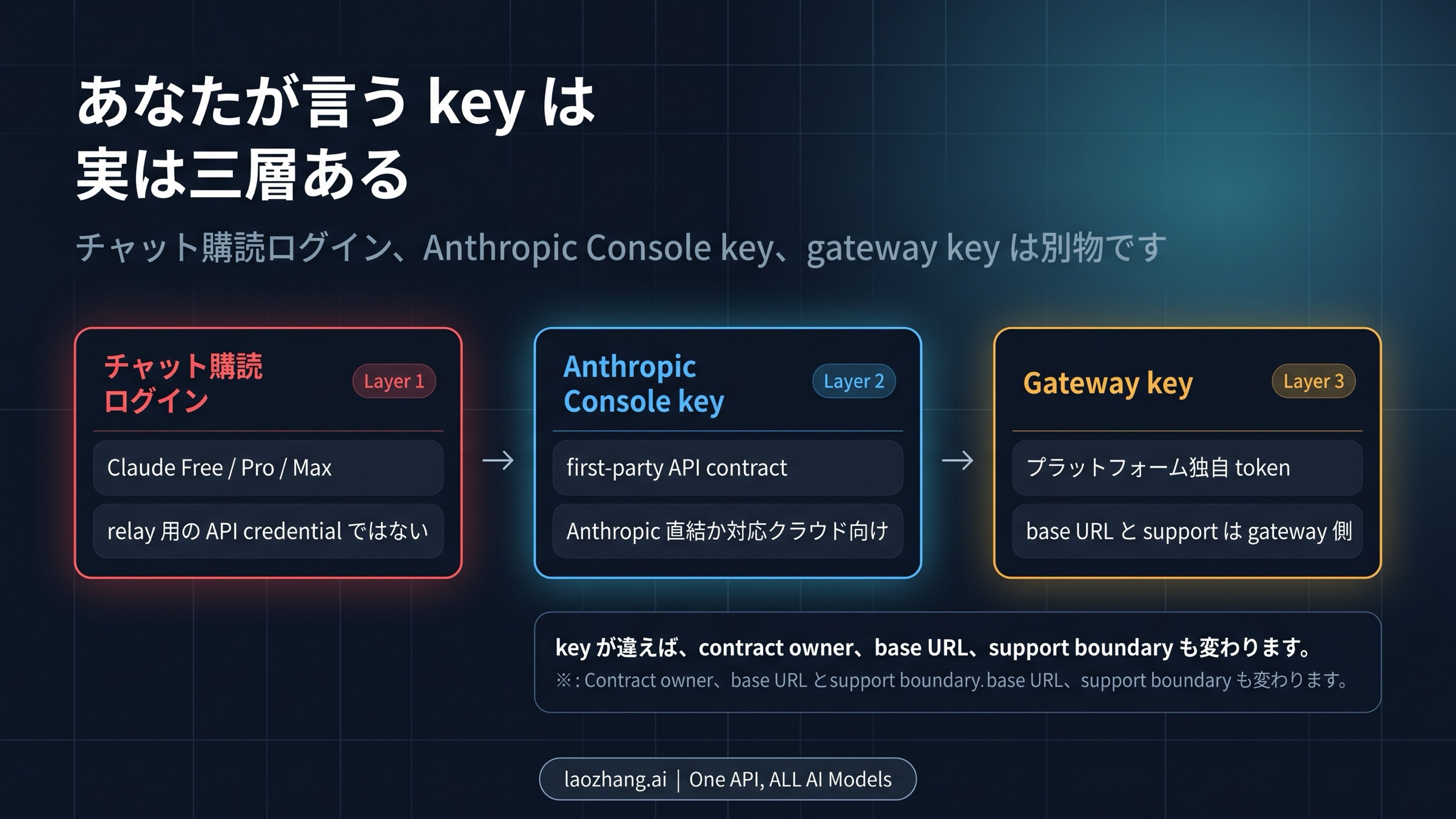subscription login、Anthropic Console key、gateway key を分ける図板