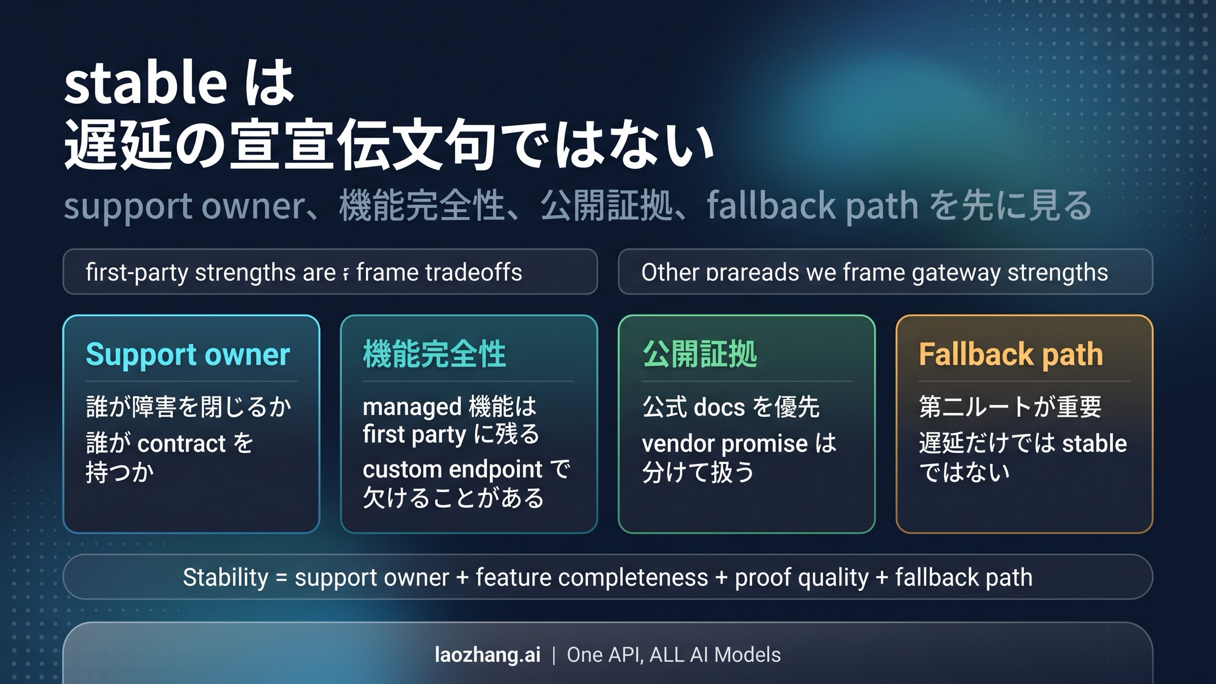 サポート主体、機能の残り方、公開証拠、予備ルートで安定性を分ける図板