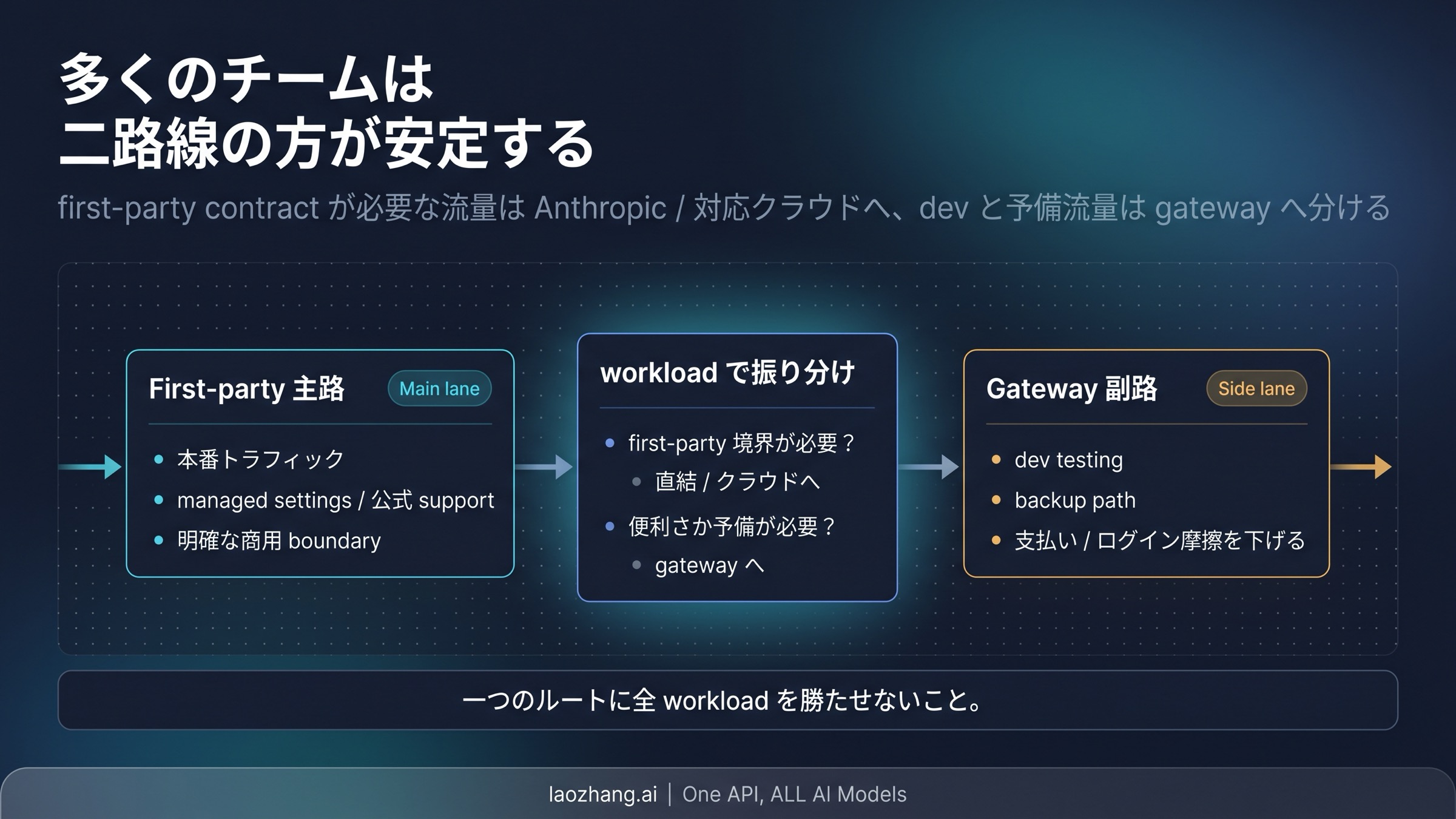 公式の主路とゲートウェイの副路を分ける図板