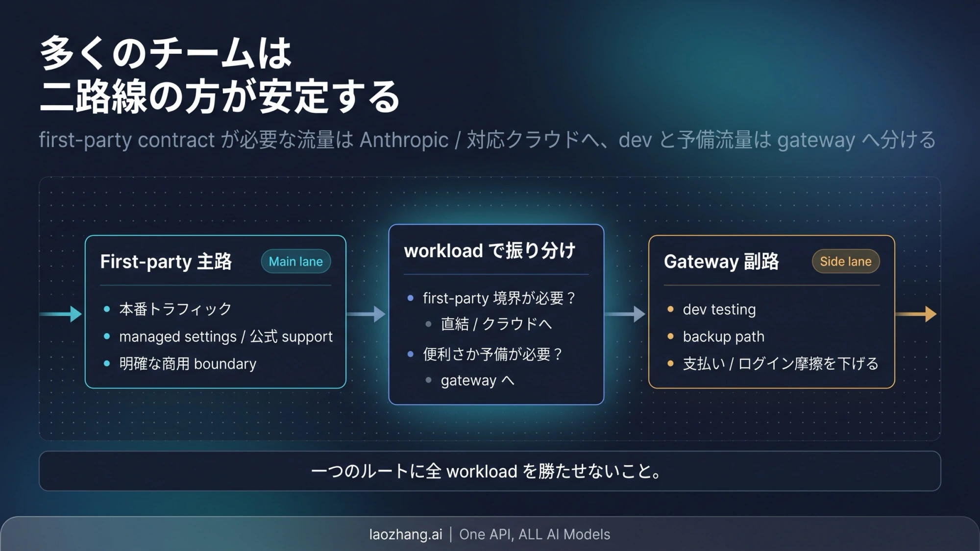 主経路と予備経路を分けて運用する概念図