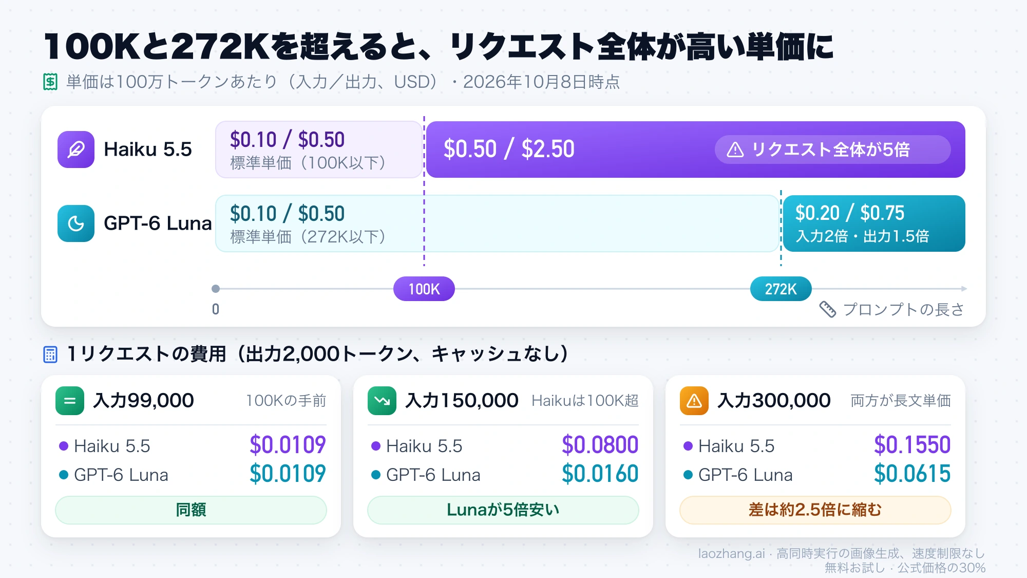 Haiku 5.5は100K、GPT-6 Lunaは272Kを超えるとリクエスト全体が高い単価になることを示す図。出力2,000トークンの例では、入力99,000で両者$0.0109、150,000でHaiku 5.5が$0.0800・GPT-6 Lunaが$0.0160、300,000で$0.1550と$0.0615