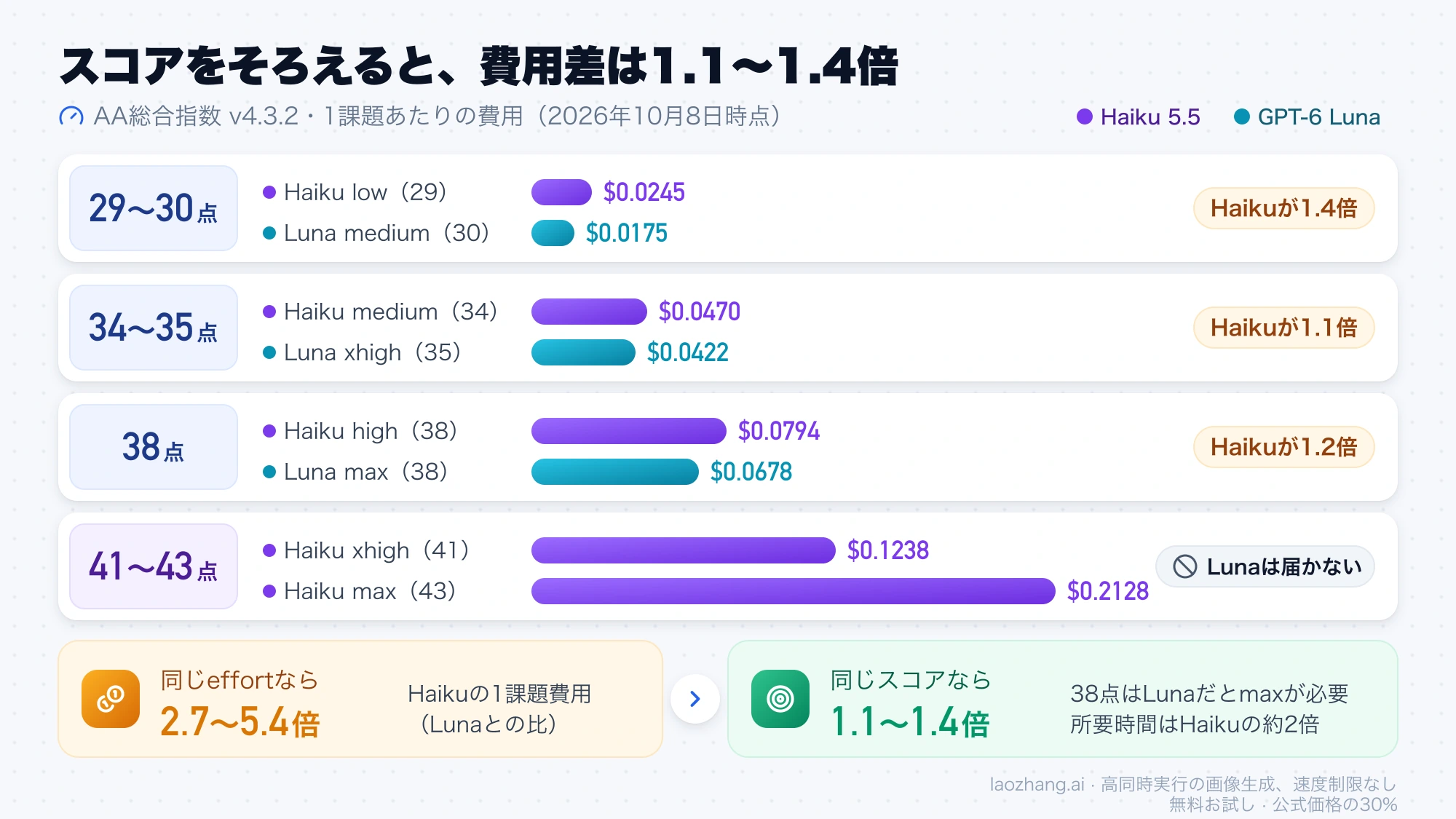 同じスコア帯でHaiku 5.5とGPT-6 Lunaの1課題費用を並べた棒グラフ。29〜30点で1.4倍、34〜35点で1.1倍、38点で1.2倍の差にとどまり、41〜43点はHaiku 5.5のxhighとmaxだけが届く