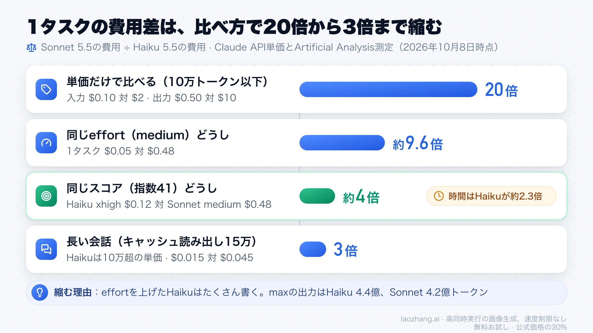 Sonnet 5.5とHaiku 5.5の費用の倍率が、単価では20倍、同じeffortでは約9.6倍、同じスコアでは約4倍、キャッシュ読み出し15万の会話では3倍まで縮む比較図