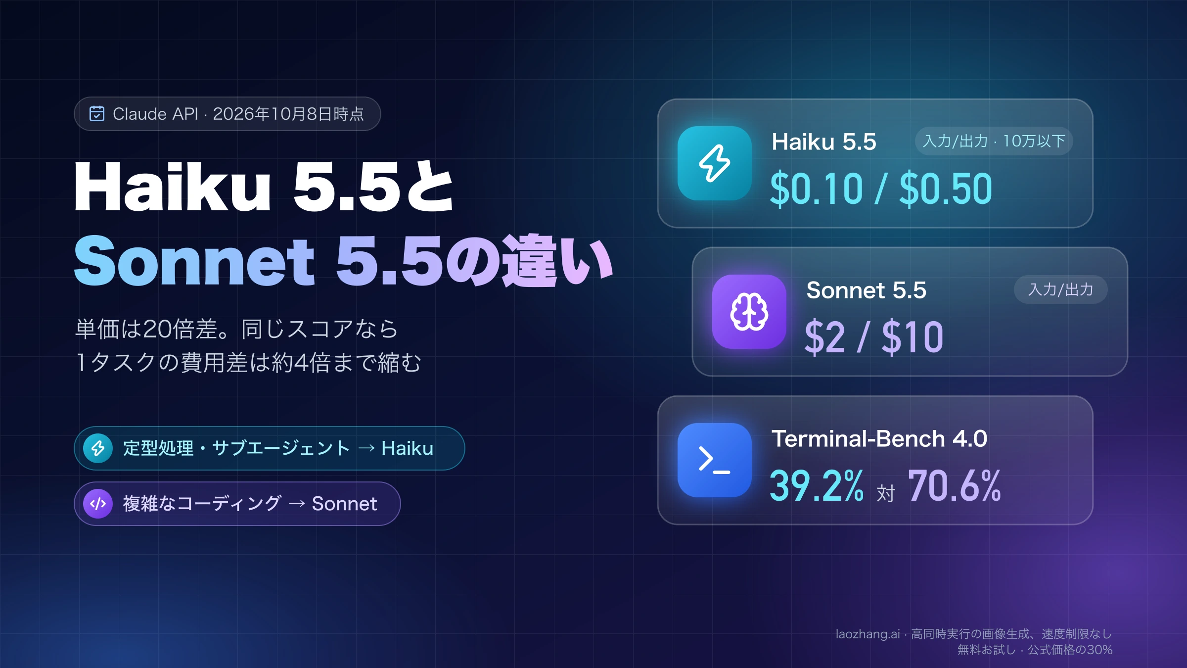 Claude Haiku 5.5とSonnet 5.5の比較。単価は入力/出力が$0.10/$0.50と$2/$10、Terminal-Bench 4.0は39.2%と70.6%