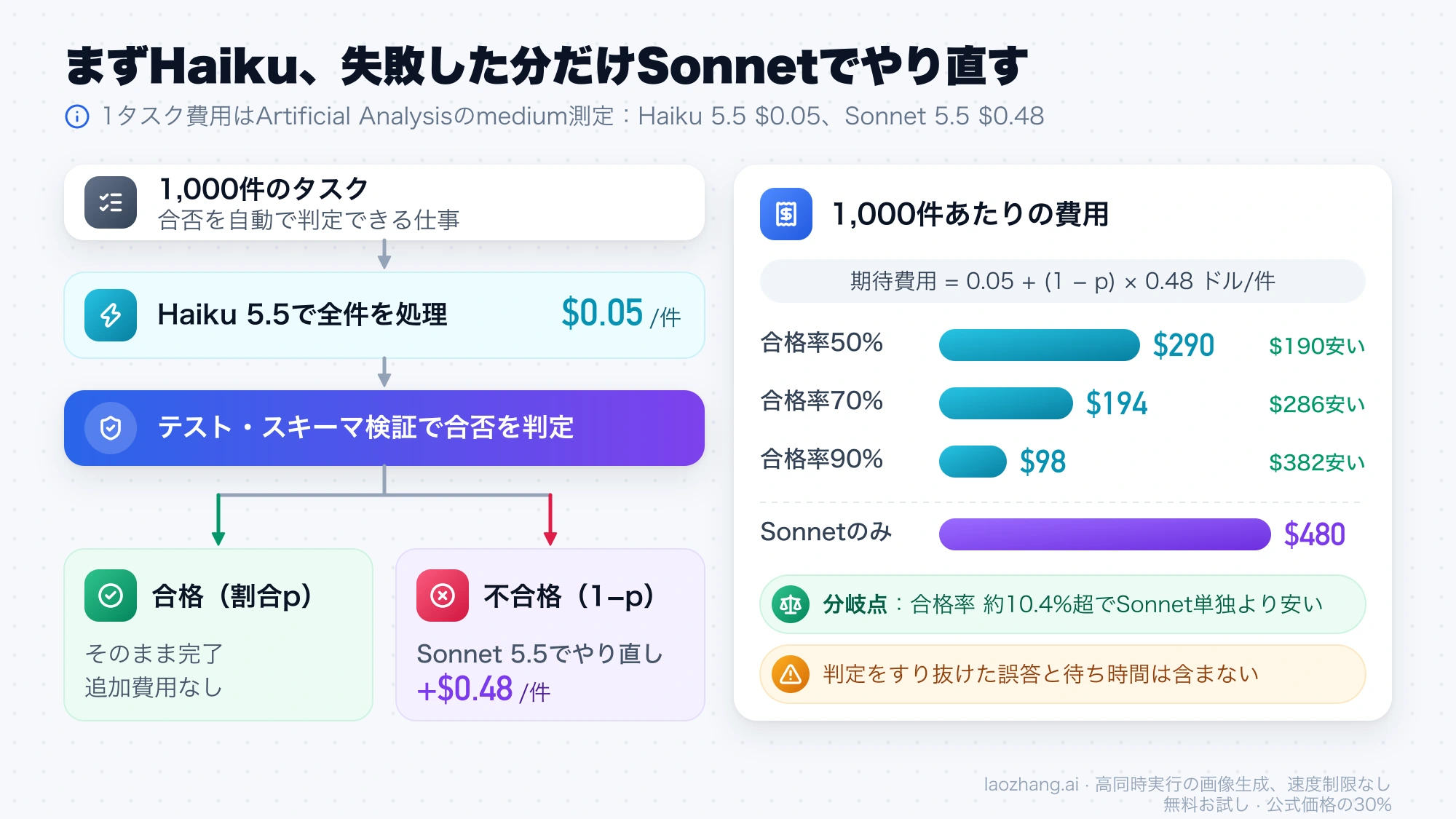 全件をHaiku 5.5で処理し、テストやスキーマ検証で不合格になった分だけSonnet 5.5でやり直す流れと、1,000件の費用が合格率50%で$290、70%で$194、90%で$98、Sonnetのみで$480になる図