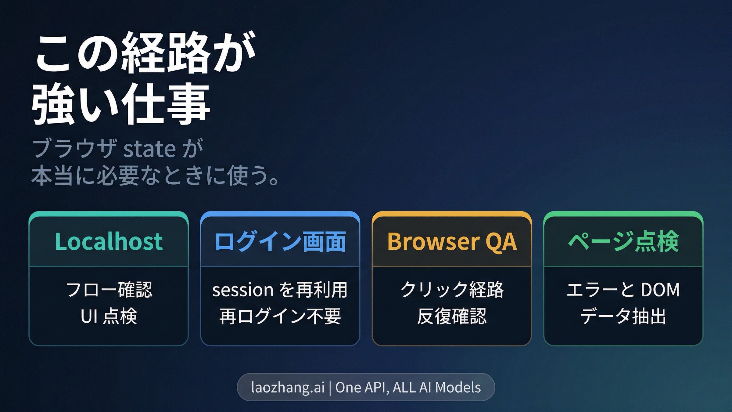 Claude in Chromeが向いている4つのブラウザワークフロー