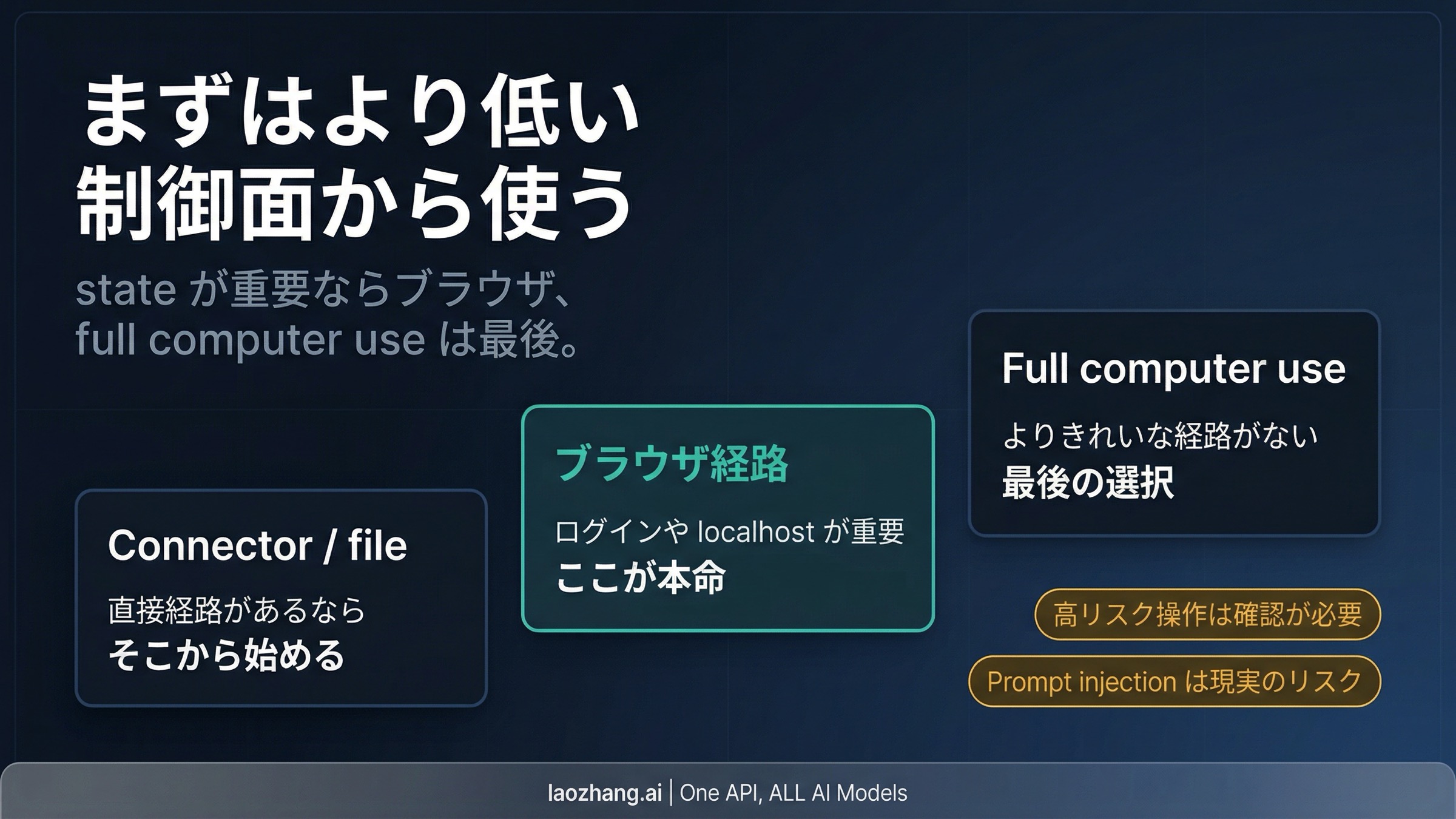 connectorやファイルを先に、ブラウザを次に、broad computer useを最後に置く安全ラダー