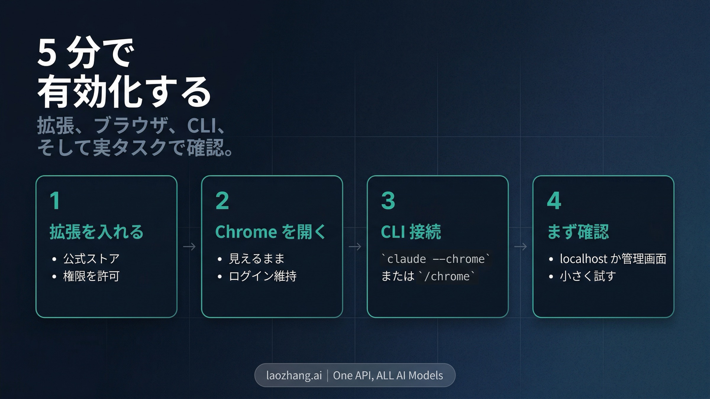 Claude in ChromeとClaude Codeをつなぐ4ステップの流れ