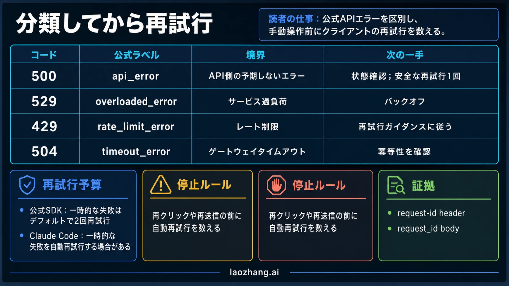 Claude APIのエラー型と再試行上限