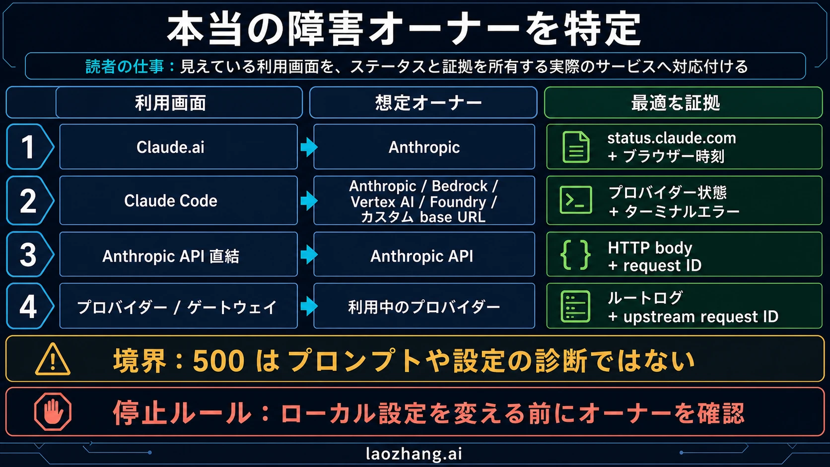 Claudeの表示場所と実際の処理経路の対応