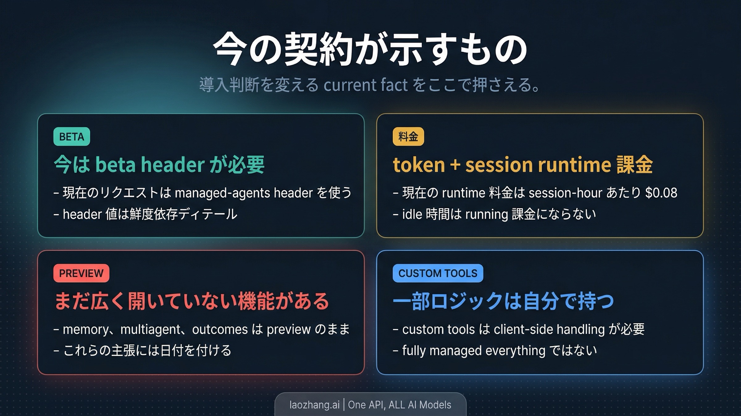 Claude Managed Agents の beta、preview、pricing 境界を示すボード