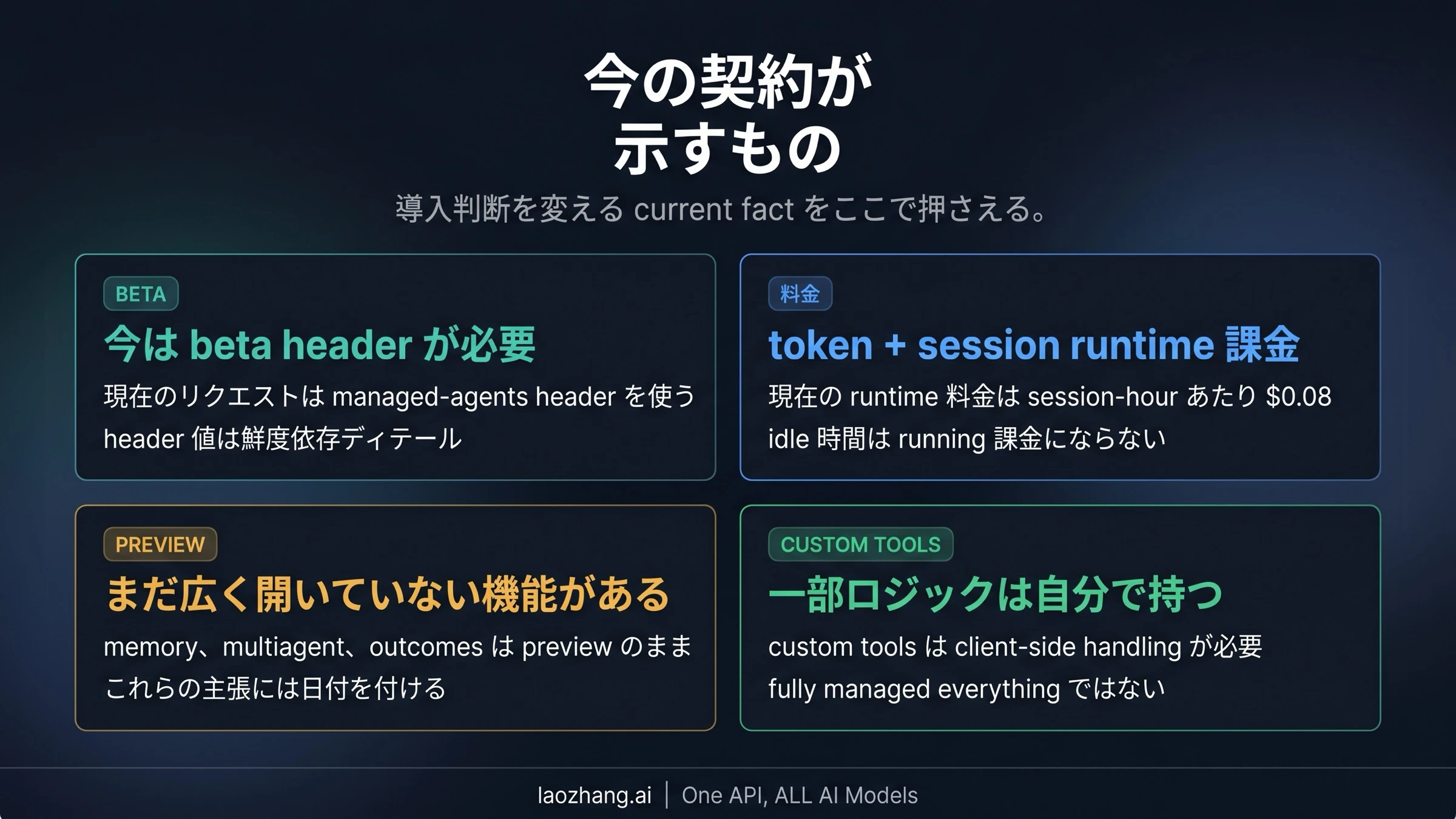 Claude Managed Agents の beta、preview、pricing 境界を示すボード