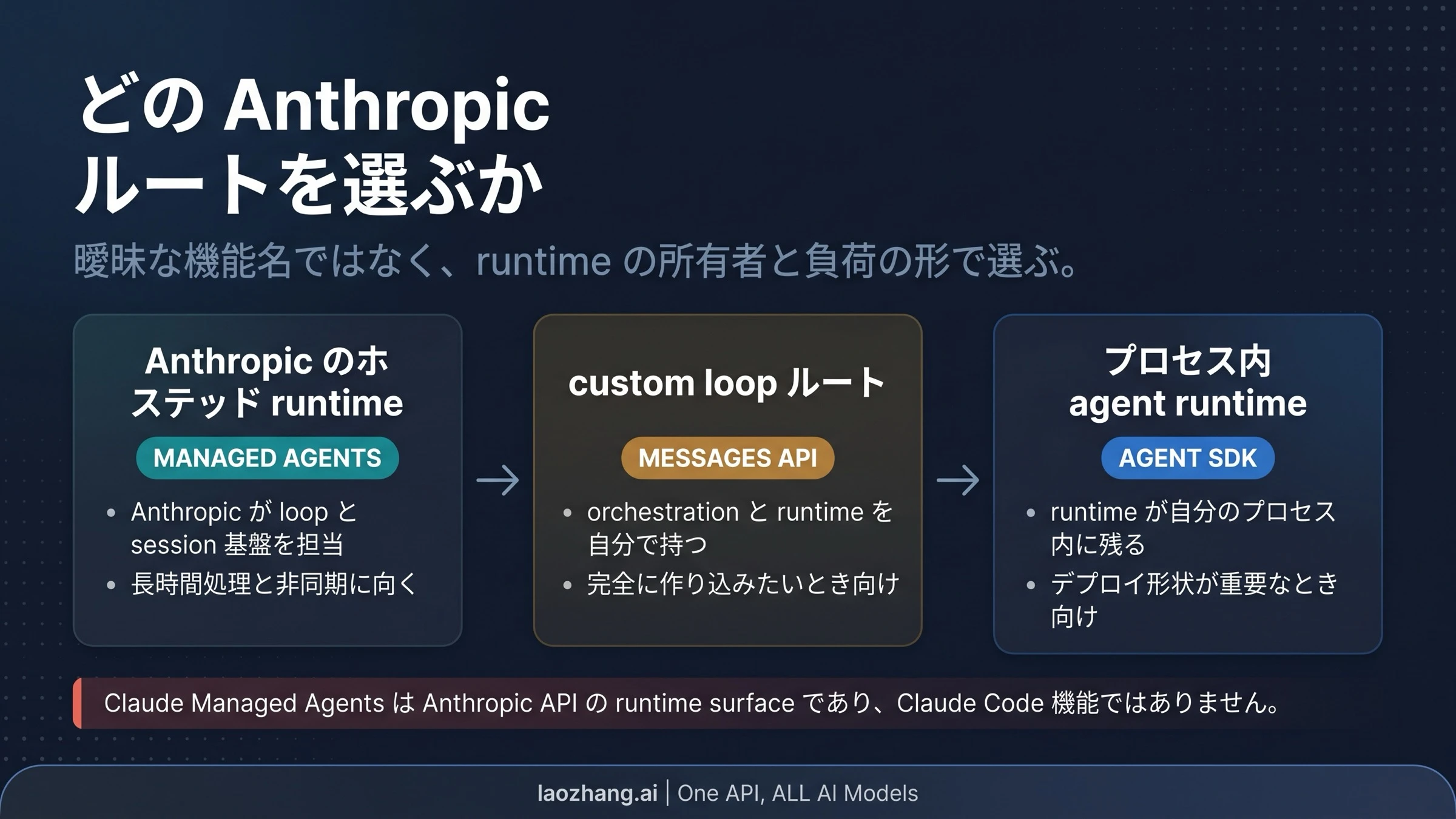 Claude Managed Agents、Messages API、Claude Agent SDK のルート比較