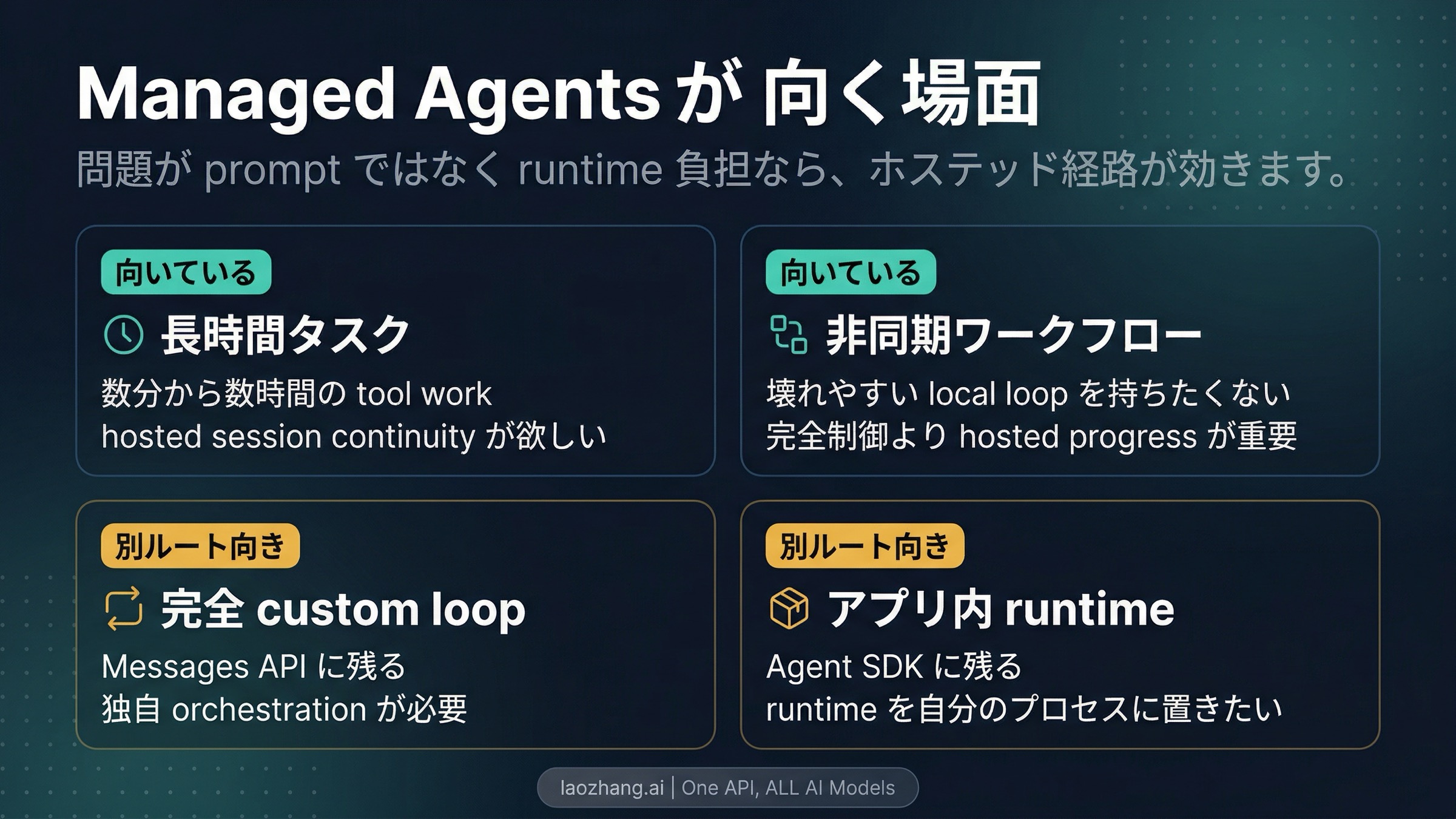 長時間タスク、非同期フロー、hosted runtime への適性を示す workload matrix