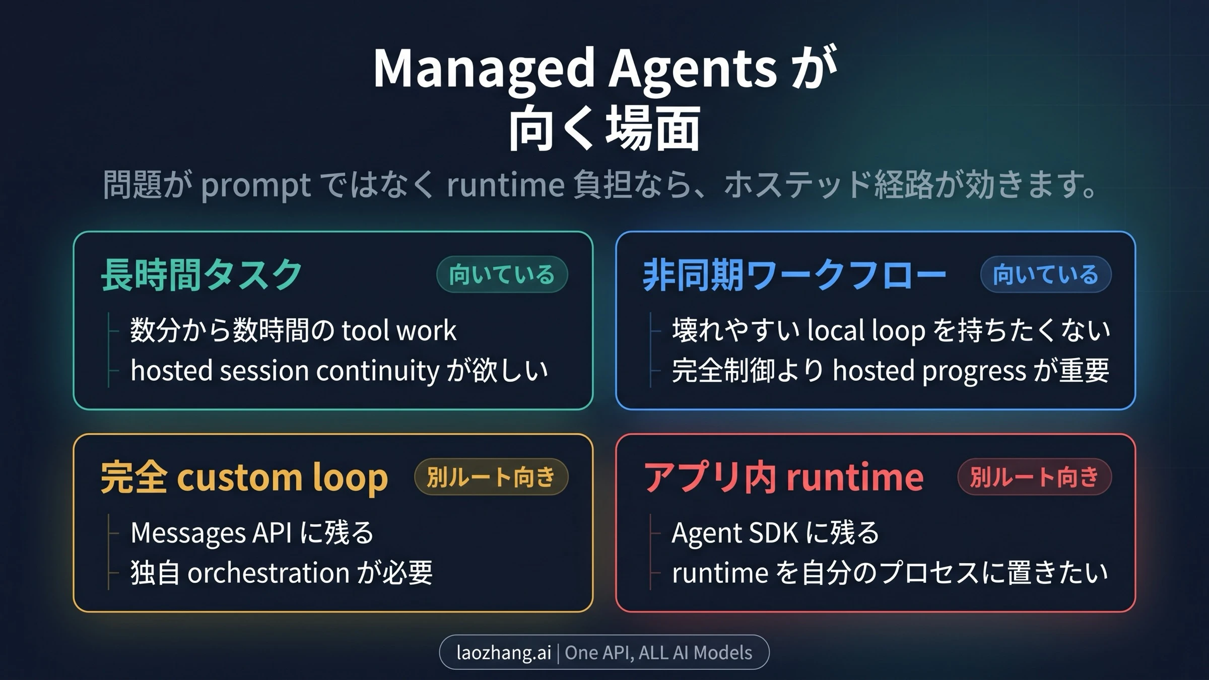 長時間タスク、非同期フロー、hosted runtime への適性を示す workload matrix