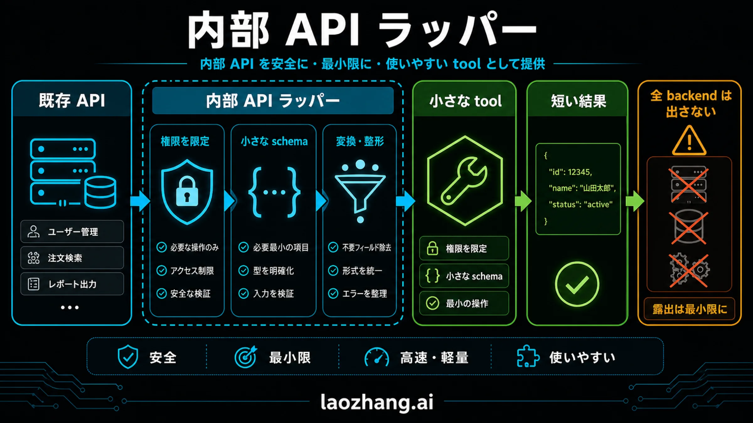 内部 API wrapper の図。existing API、narrow tool、scoped auth、small schema、compact result、whole backend を公開しない警告を示している。