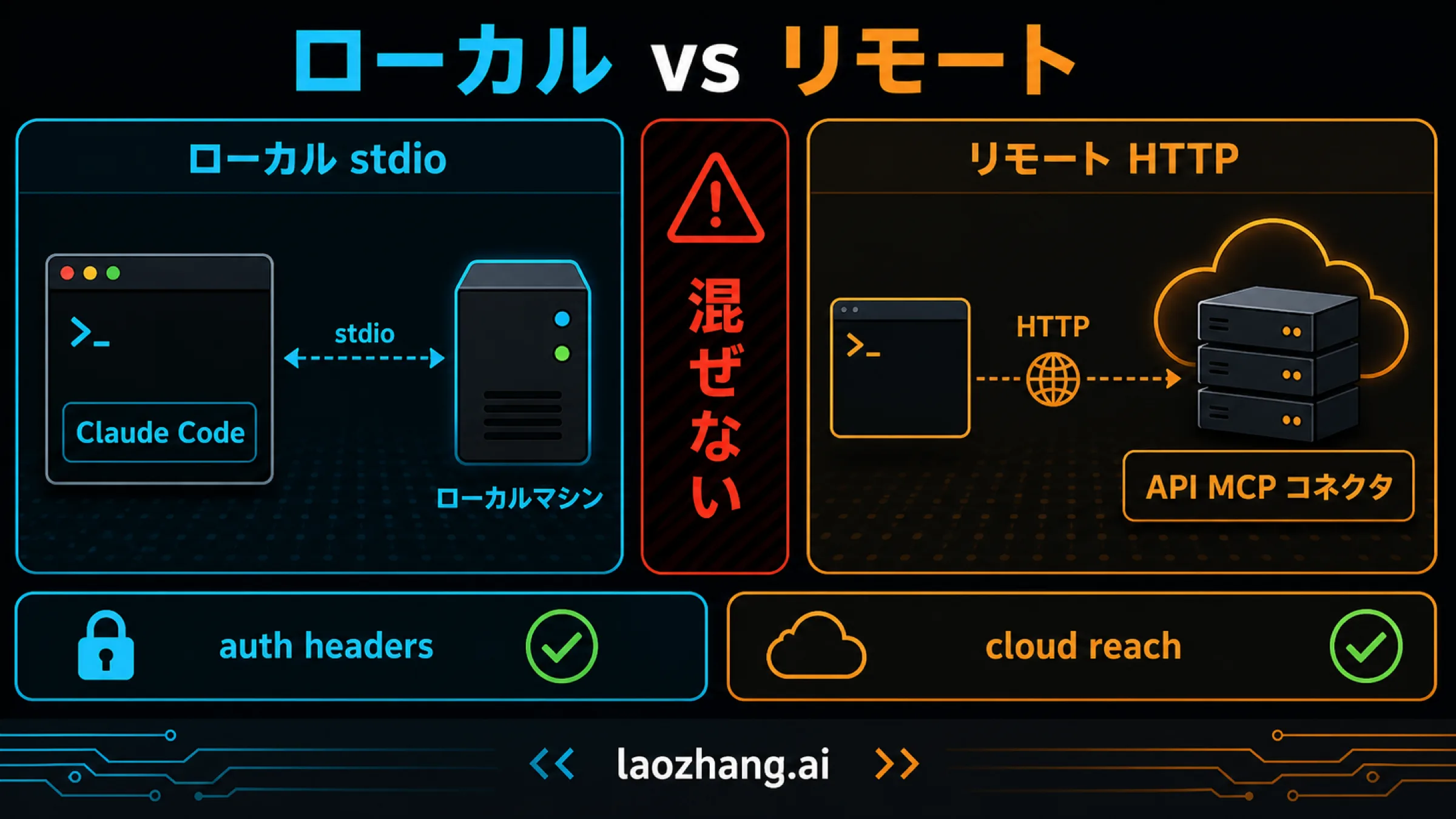 local と remote の境界図。Claude Code local stdio、API MCP connector remote HTTP、auth headers、cloud reach、path を混ぜない警告を示す。