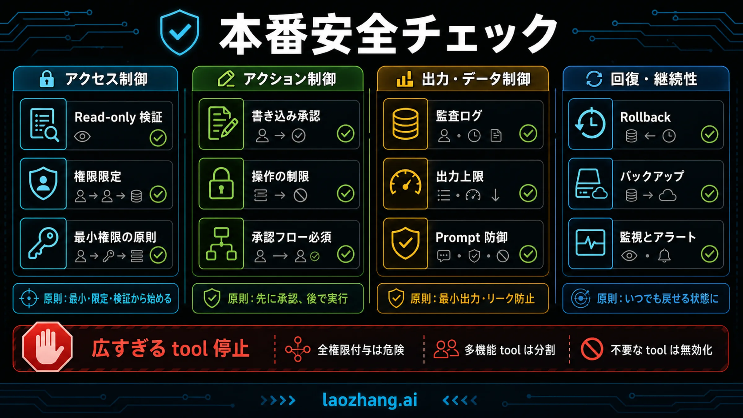 Claude 内部 tools の production safety checklist。read-only proof、write approval、scoped auth、audit log、output cap、prompt guard、rollback、stop broad tools を示す。
